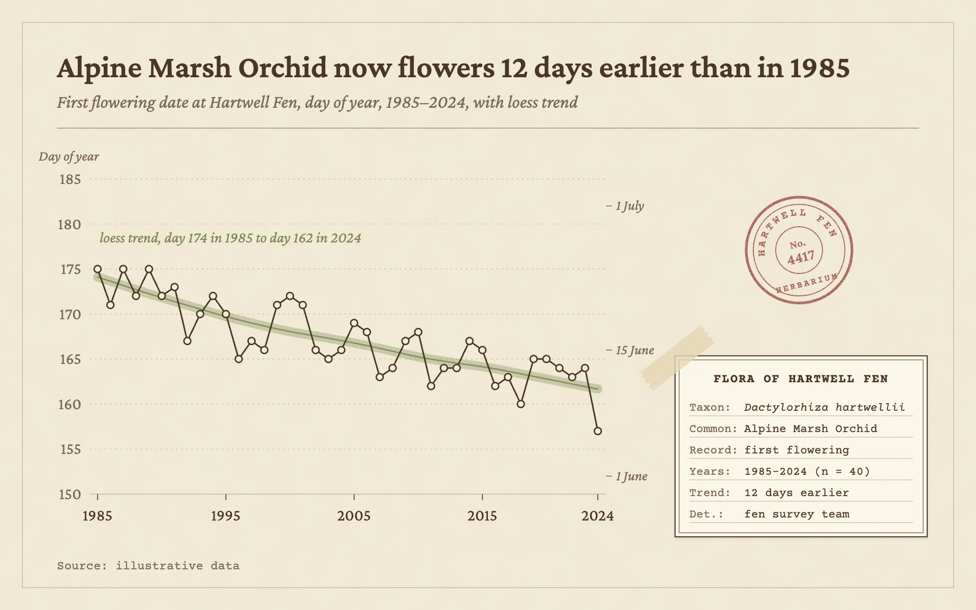 Herbarium line chart, light theme: A mounted specimen sheet with sepia ink, a typed label and an oxblood stamp.