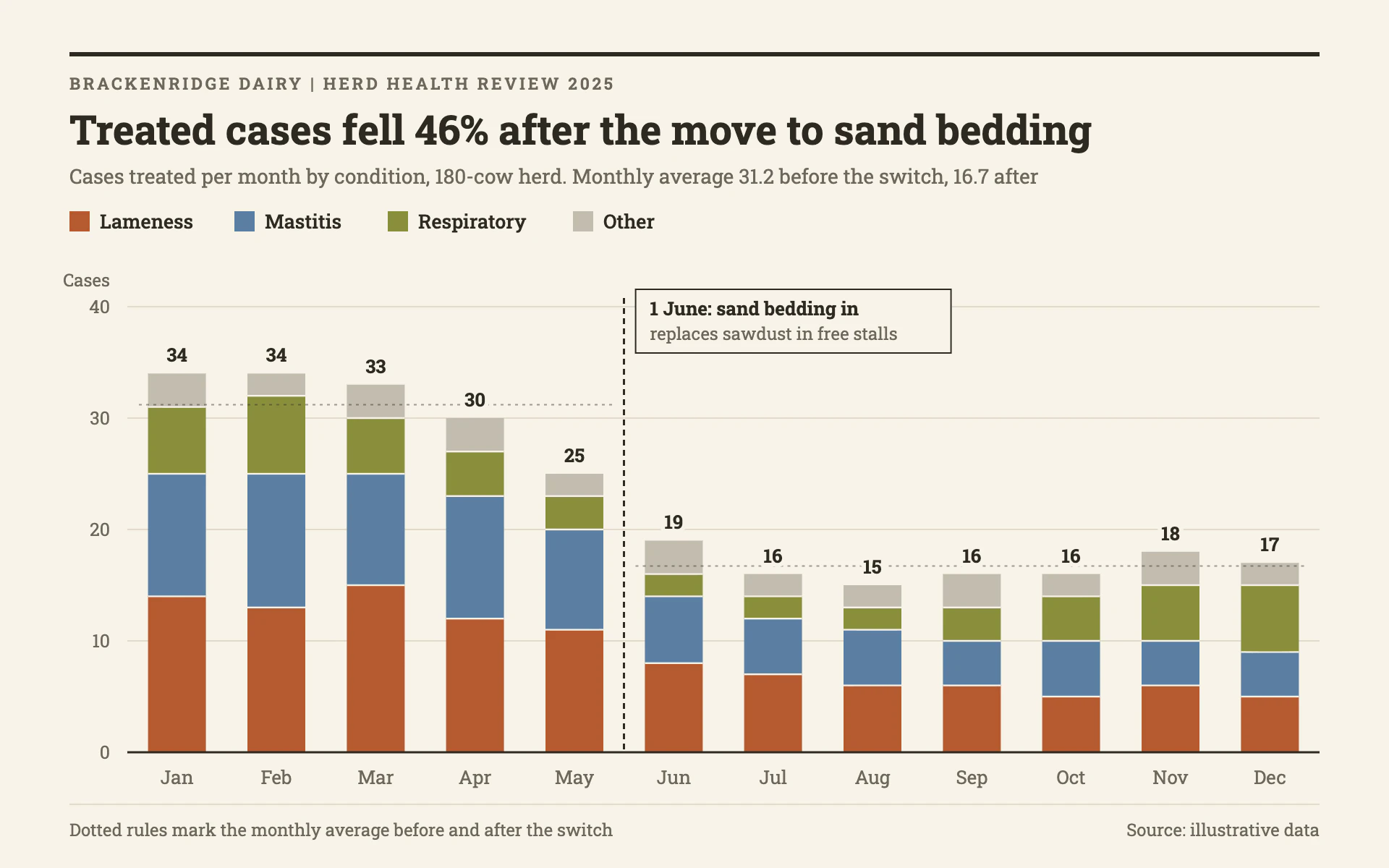 Herd Health bar chart, light theme: Straw-paper farm report with earthy stacked bars and a dashed event marker.