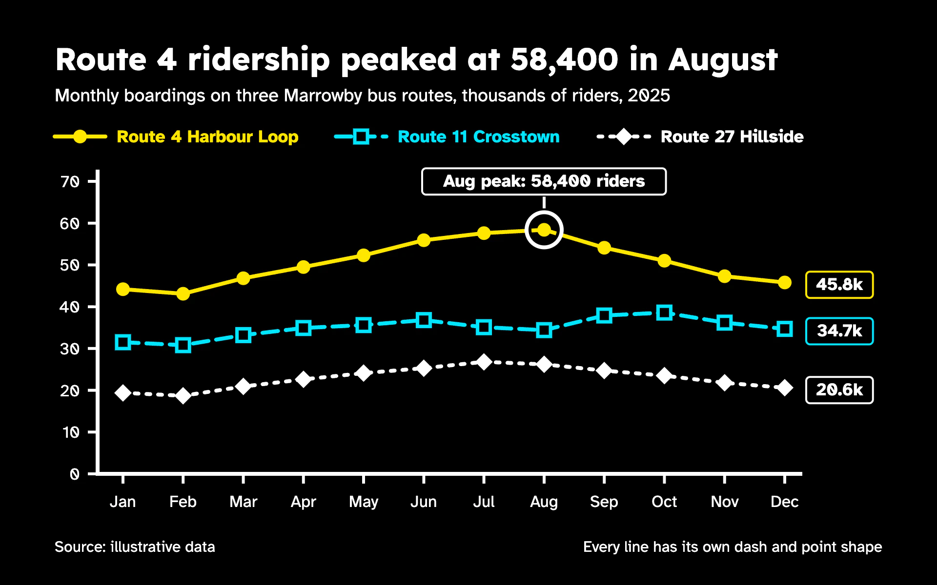 High Contrast line chart, dark theme: Pure black, luminous inks, heavy axes and a distinct dash and shape per line.