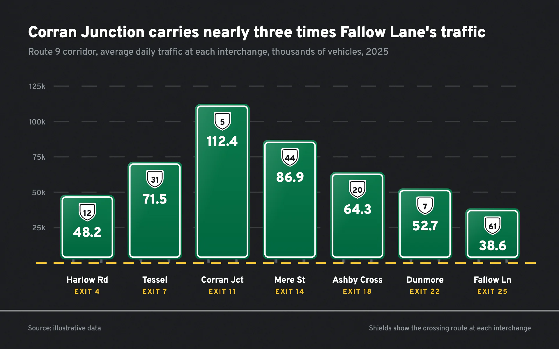 Highway Gantry bar chart, dark theme: Reflective green guide-sign bars with route shields on night asphalt.