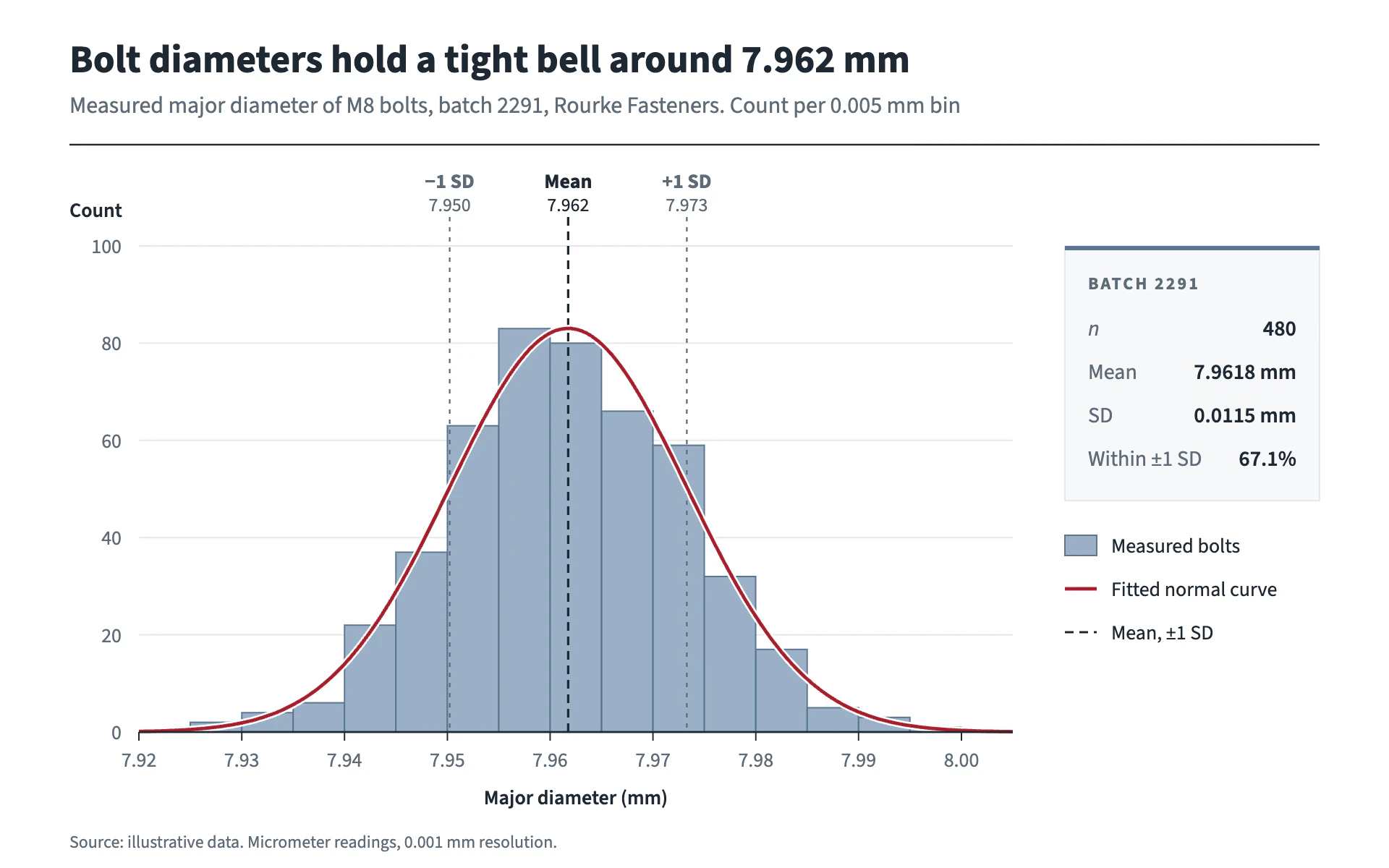 Histogram Bench bar chart, light theme: A quality-lab histogram with a fitted normal curve, SD rules and a stats box.