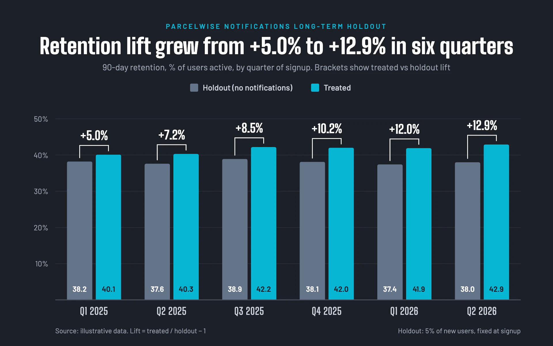 Holdout Bars bar chart, dark theme: Steel and cyan grouped bars on slate with white lift brackets over each pair.