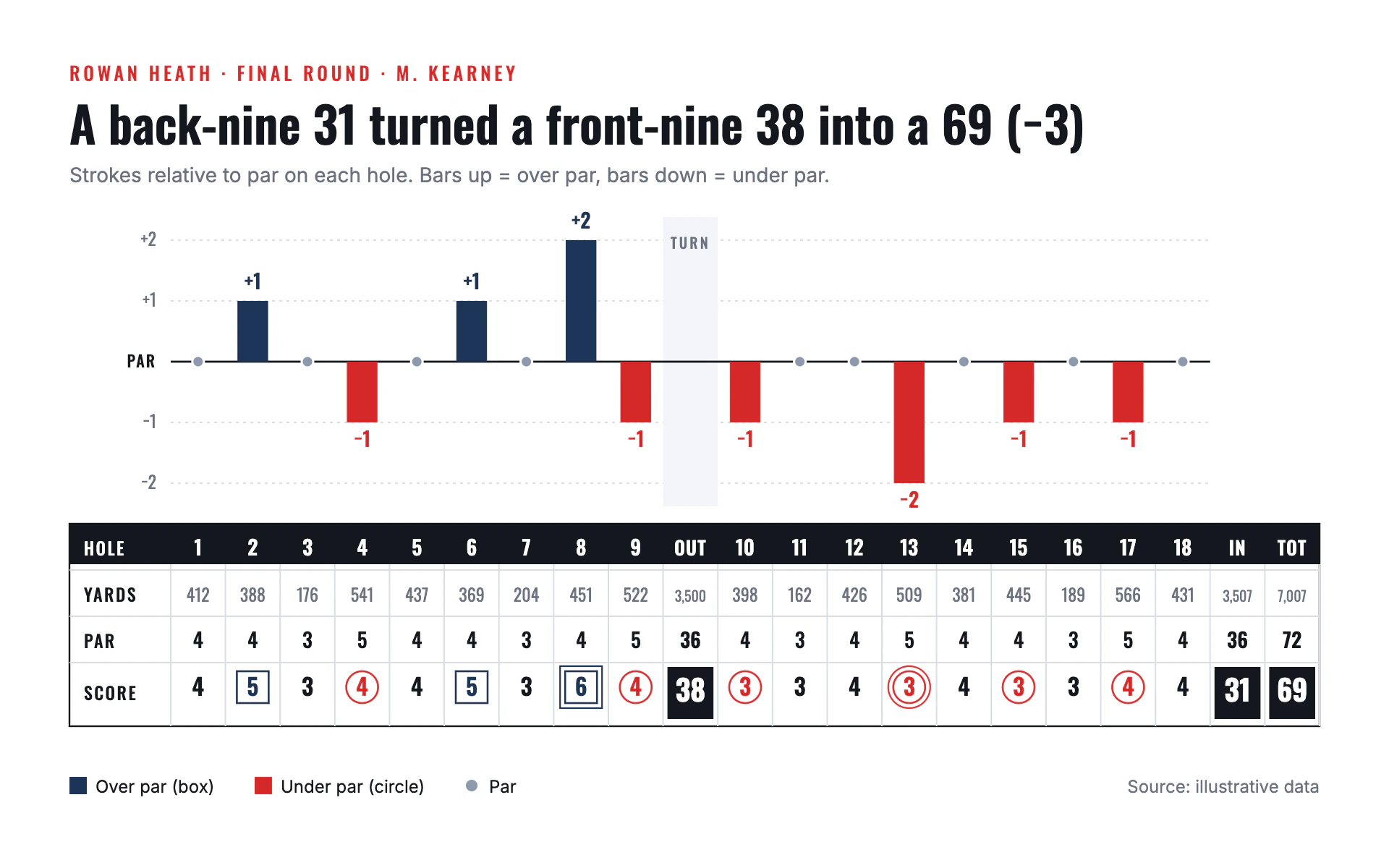 Hole by Hole bar chart, light theme: Condensed scorecard grid under diverging bars, with circled birdies and boxed bogeys.