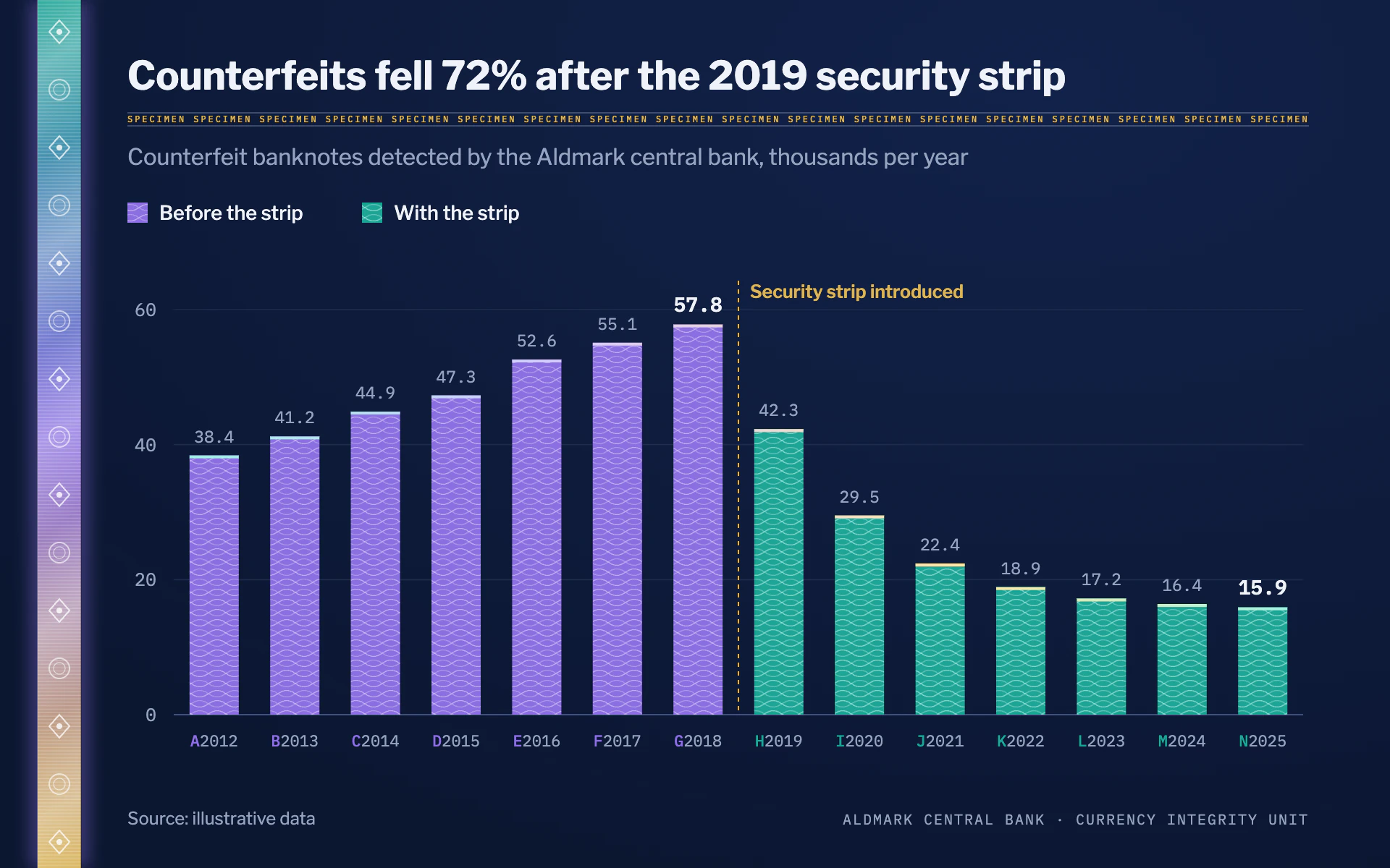 Security Strip bar chart, dark theme: Navy with an iridescent foil strip, guilloche-filled bars and serial-number years.