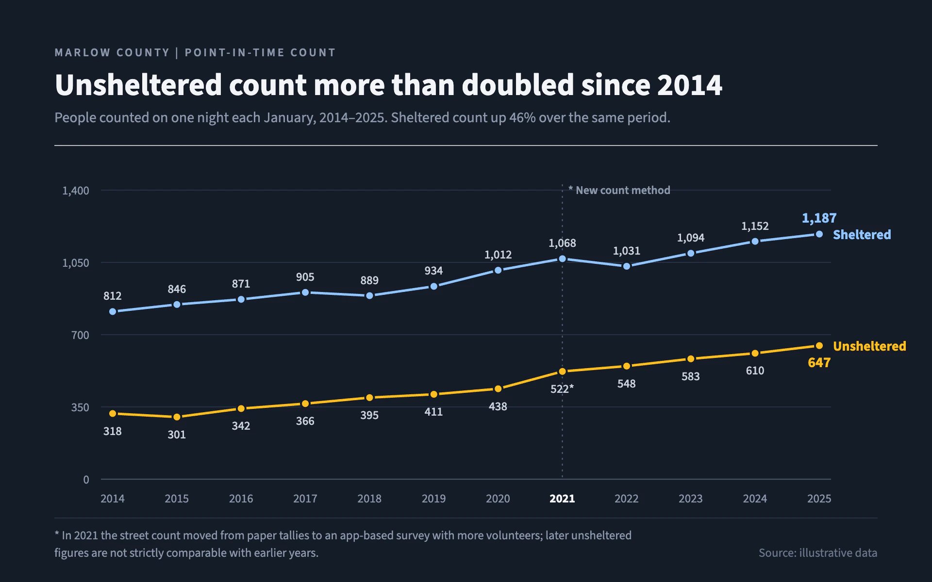 Night Count line chart, dark theme: Sober civic count on blue-gray with every year dotted, labeled and a method note.