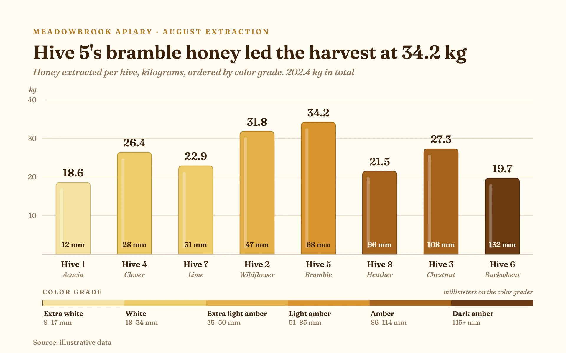 Honey Grades bar chart, light theme: Bars filled with each honey's true color on a six-step grade scale.