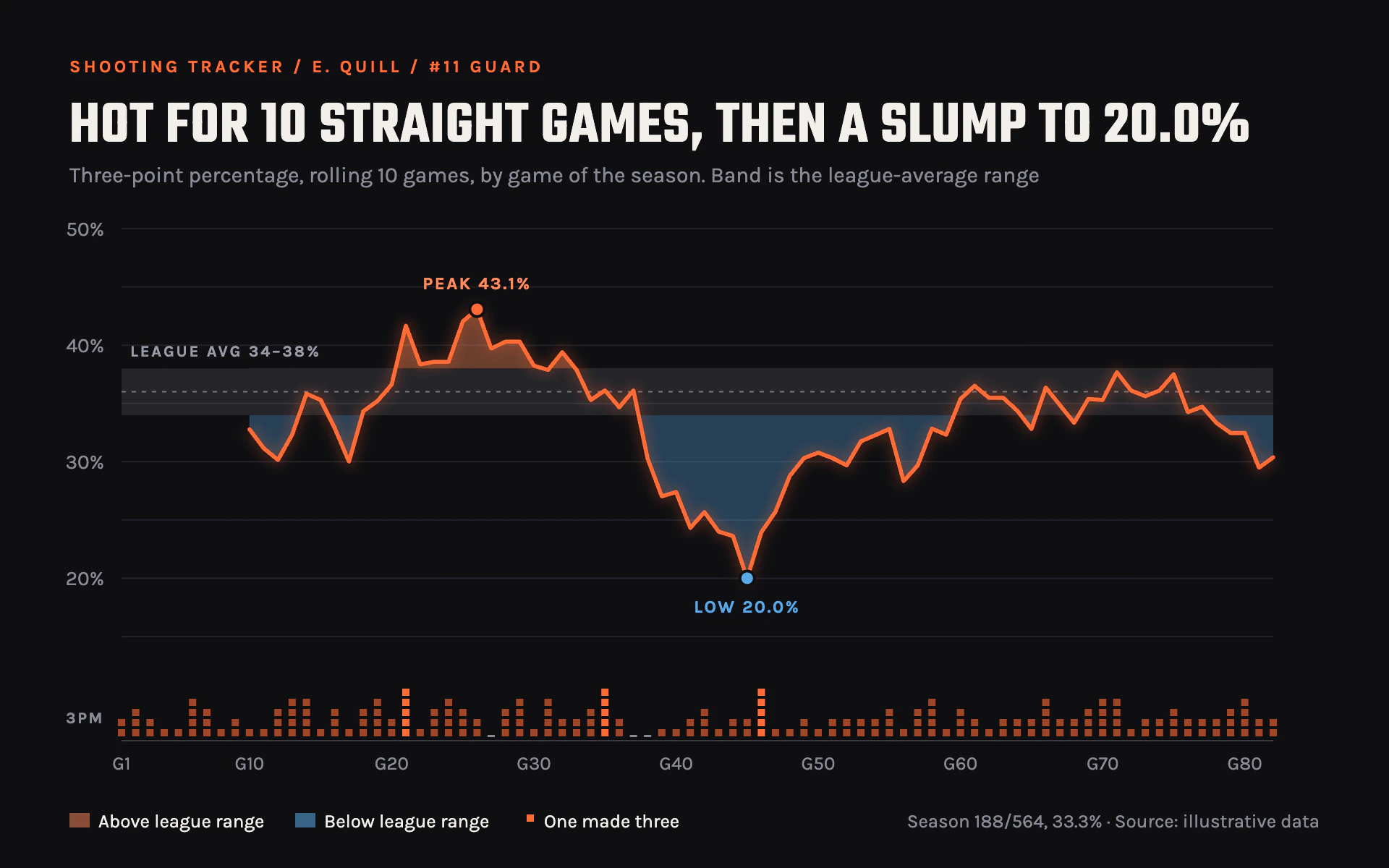 Hot Hand line chart, dark theme: Near-black shooting tracker with flame streaks, cold slumps and make ticks.