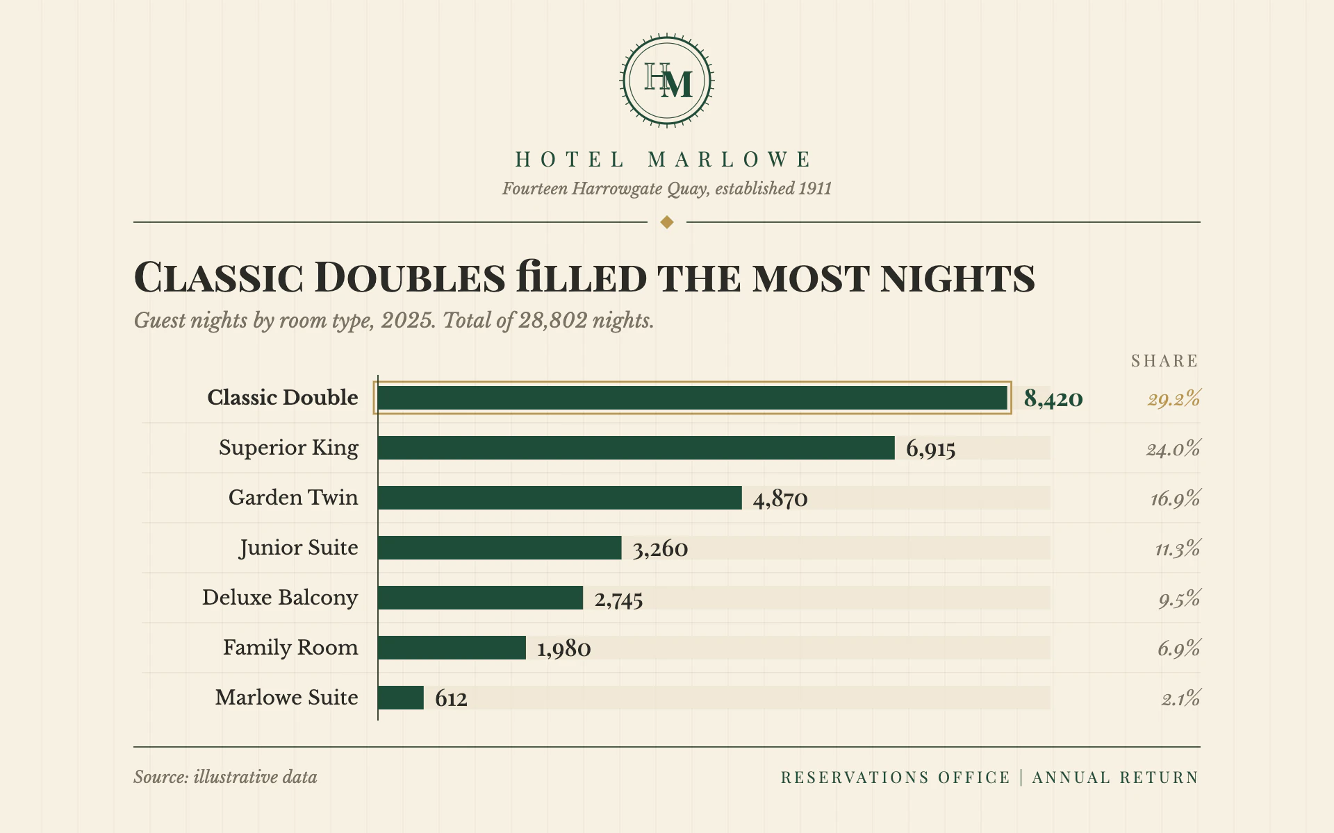 Hotel Letterhead bar chart, light theme: Engraved hotel stationery with bottle green bars and old-style figures.