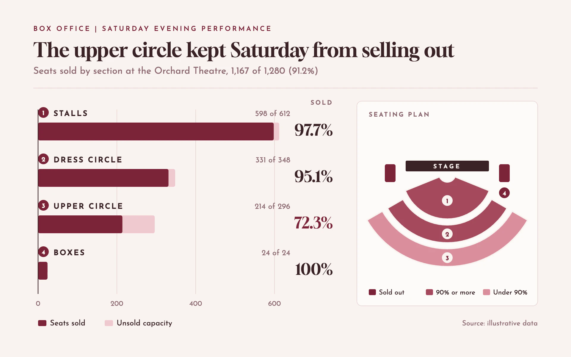 House Seats bar chart, light theme: Rose box office sheet with sold-over-capacity bars and a shaded seating plan.