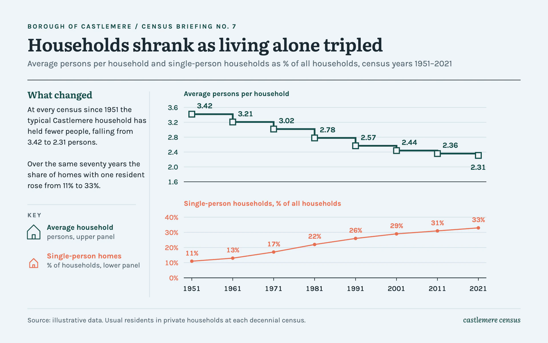 Household Size line chart, light theme: Census briefing with a stepped teal panel above a coral living-alone panel.