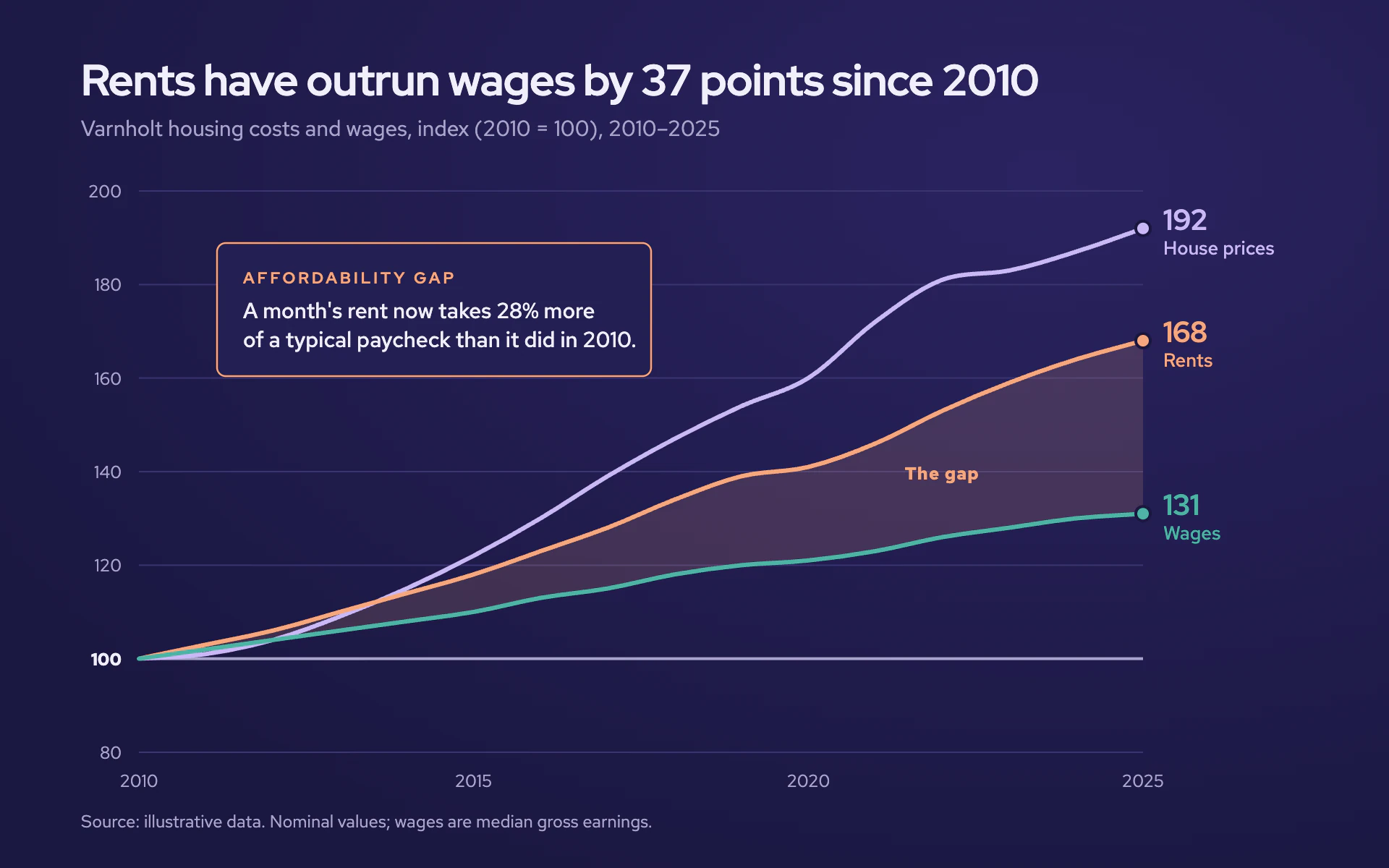 Housing Index line chart, dark theme: Smooth index lines on deep indigo with the rent-wage gap shaded in peach.