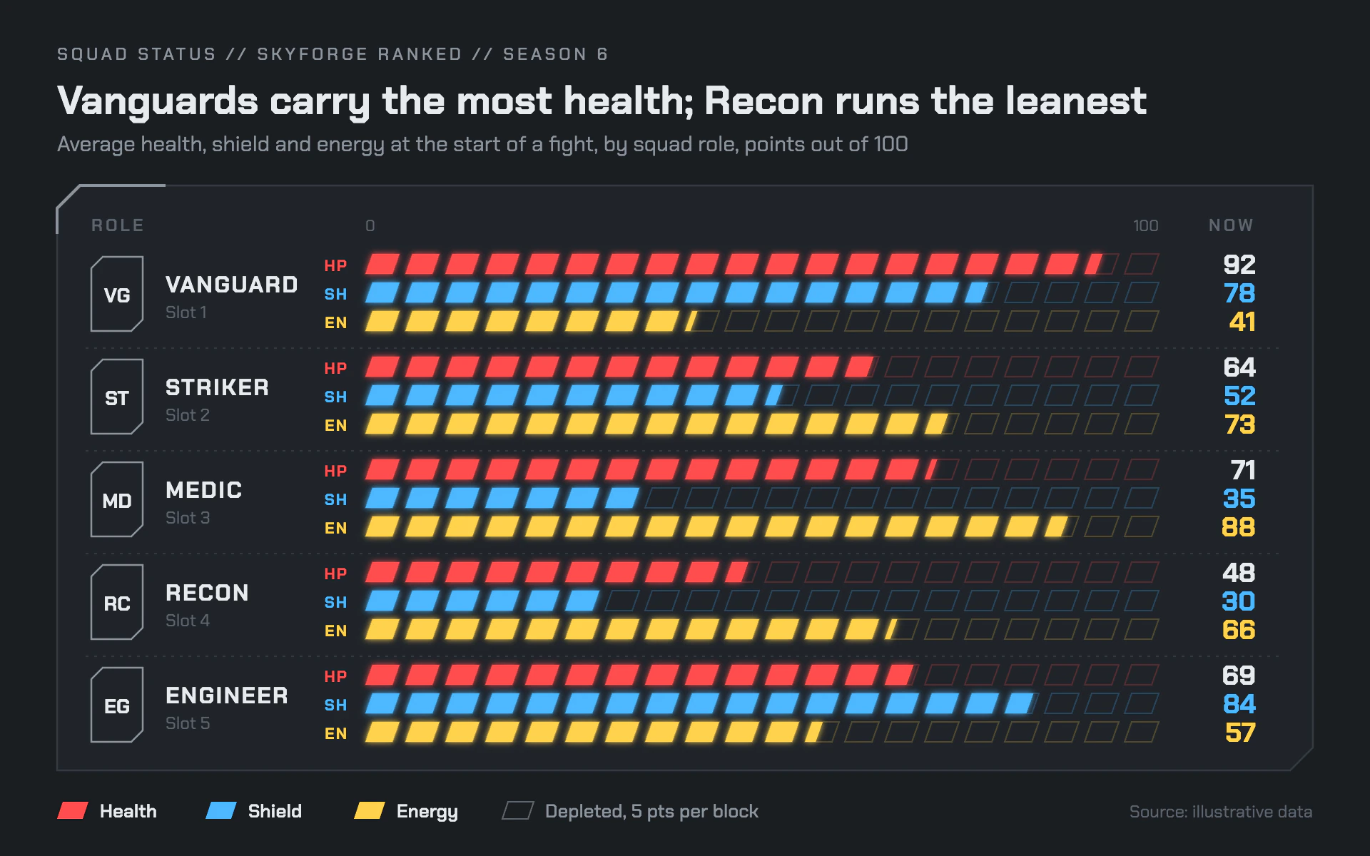 HUD Meters bar chart, dark theme: A shooter HUD squad panel of slanted segmented meters for health, shield and energy.