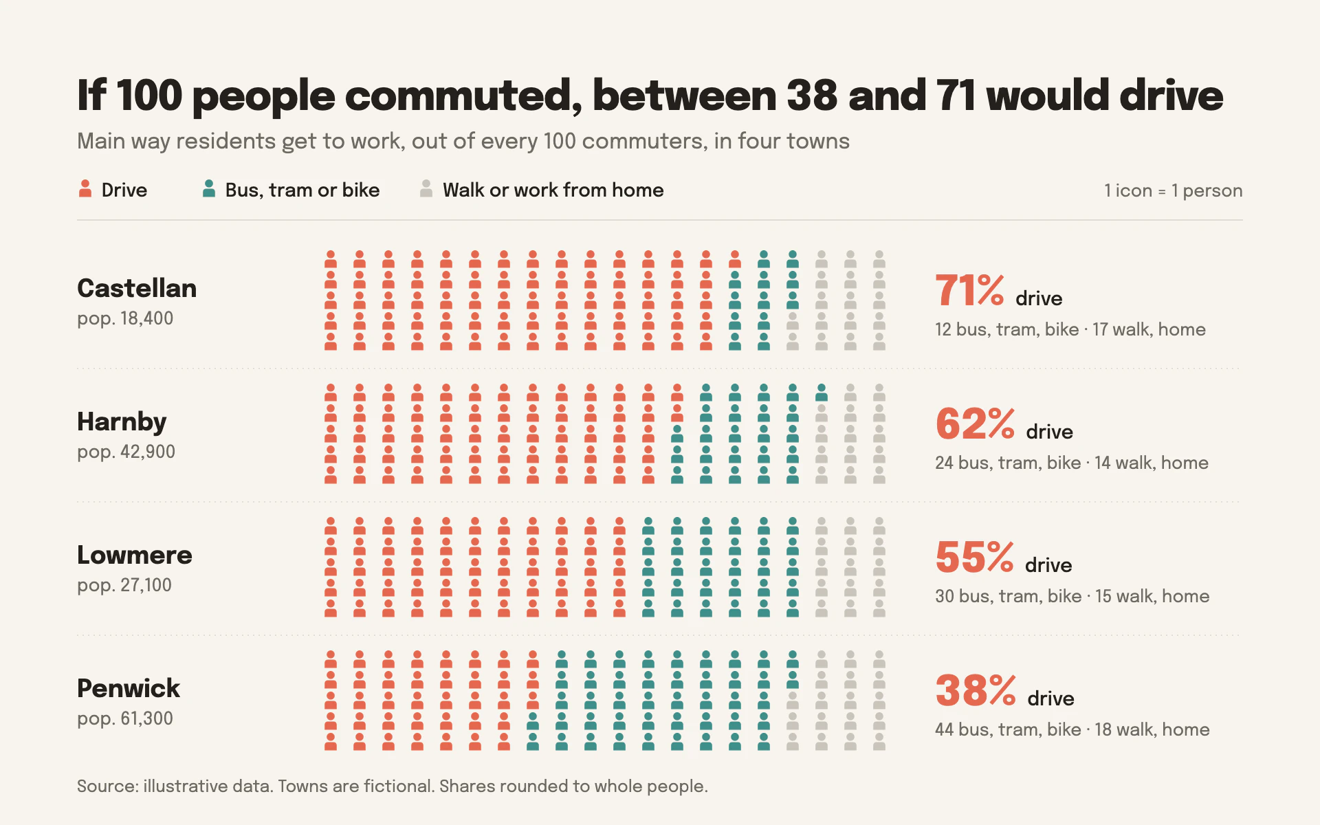 Hundred People bar chart, light theme: Rows of 100 tiny people, colored in order so each outcome reads as a bar.