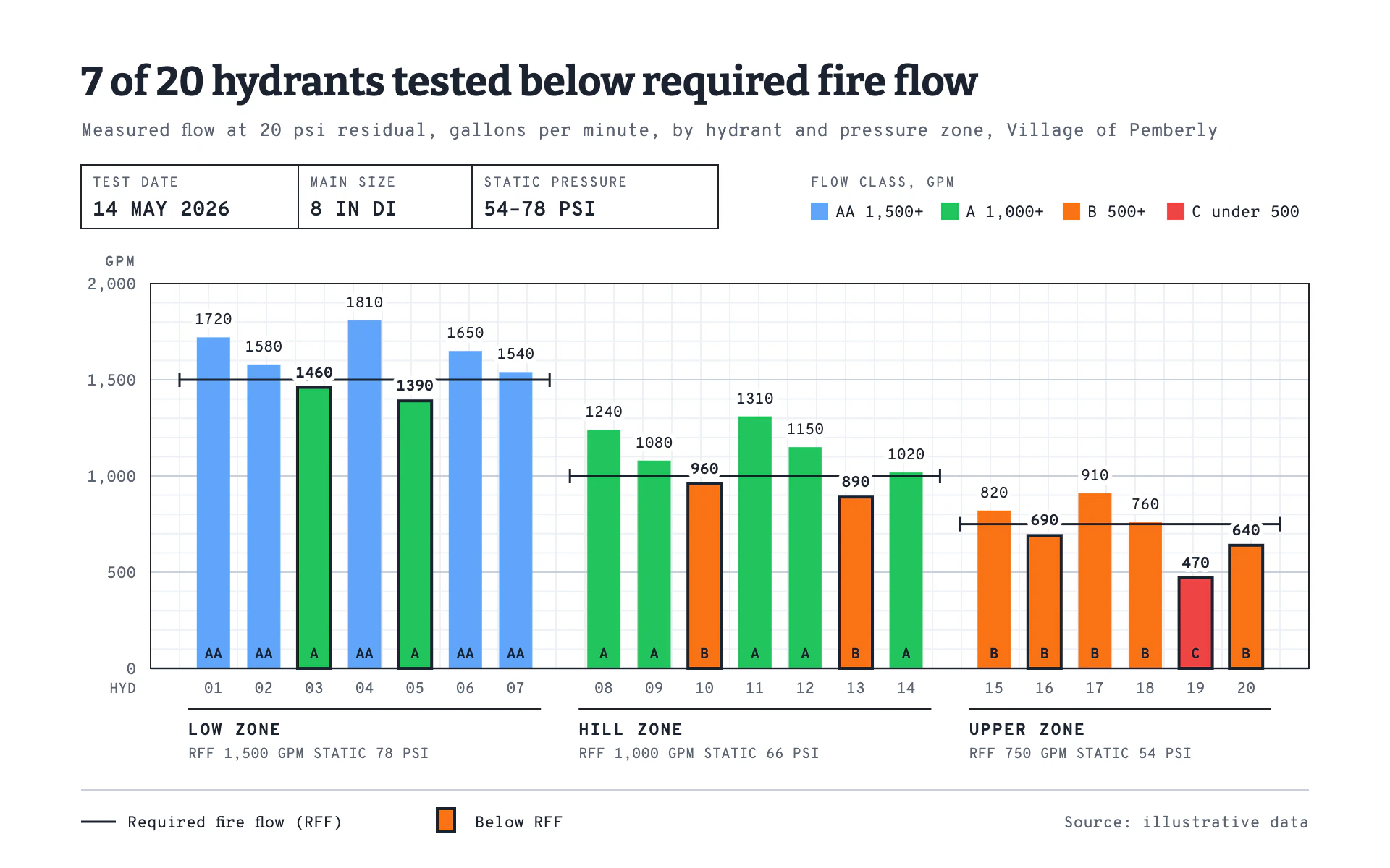 Hydrant Flow bar chart, light theme: Engineering test sheet on graph paper with flow class colored bars.