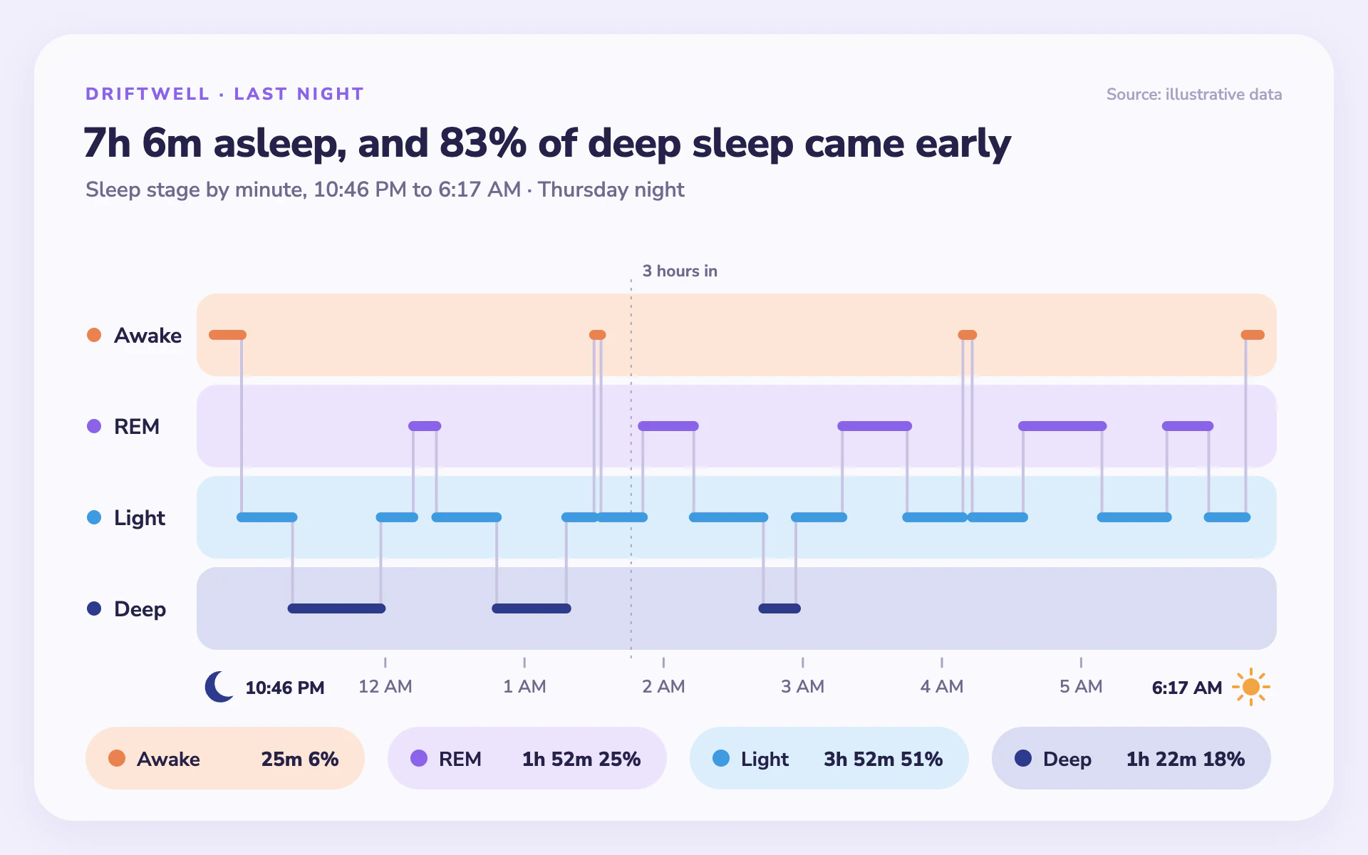 Hypnogram line chart, light theme: A pastel sleep-stage stepped line with moon, sun and time-in-stage chips.