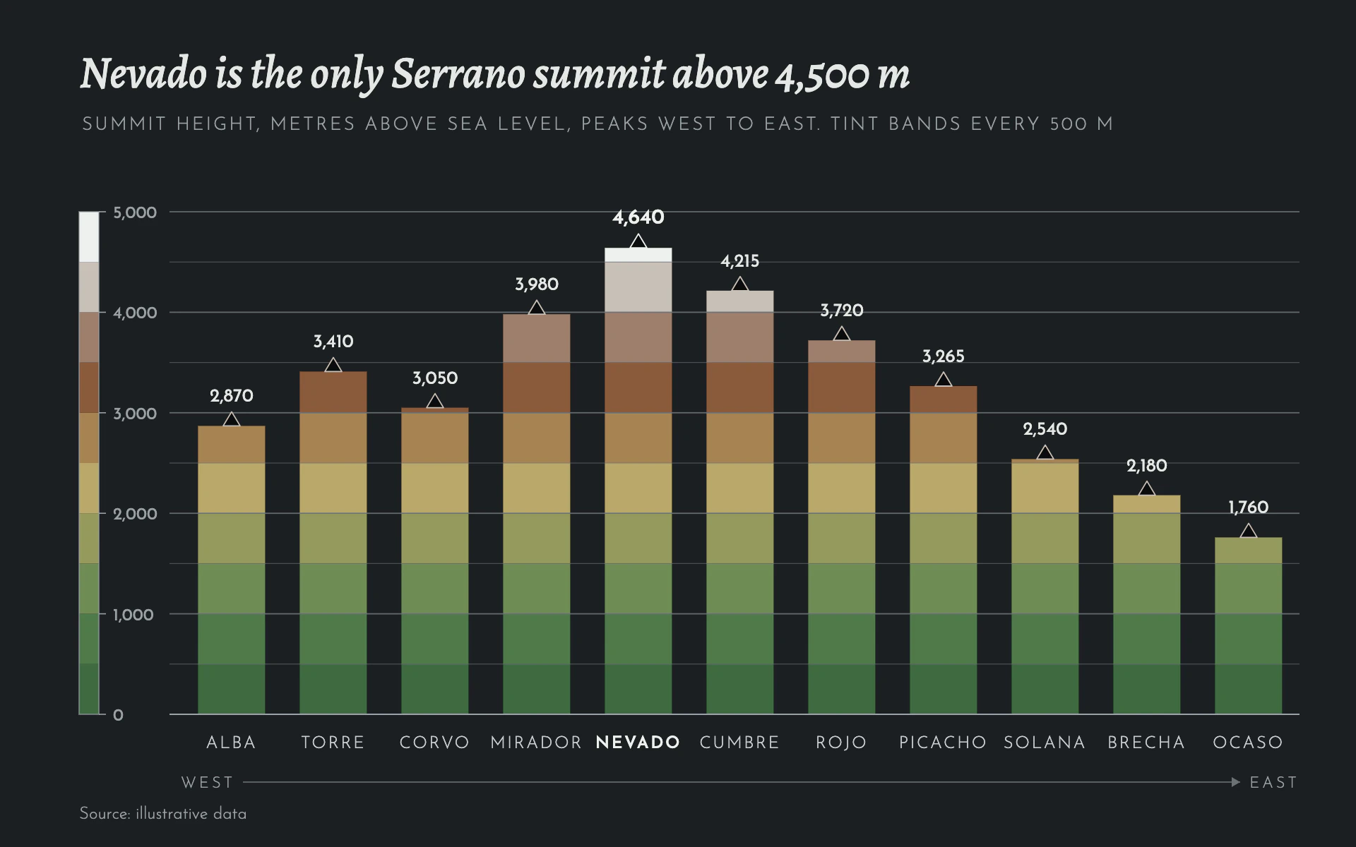 Hypsometric bar chart, dark theme: Bars built from 500 m elevation tints, green to snow, crossed by contour lines.