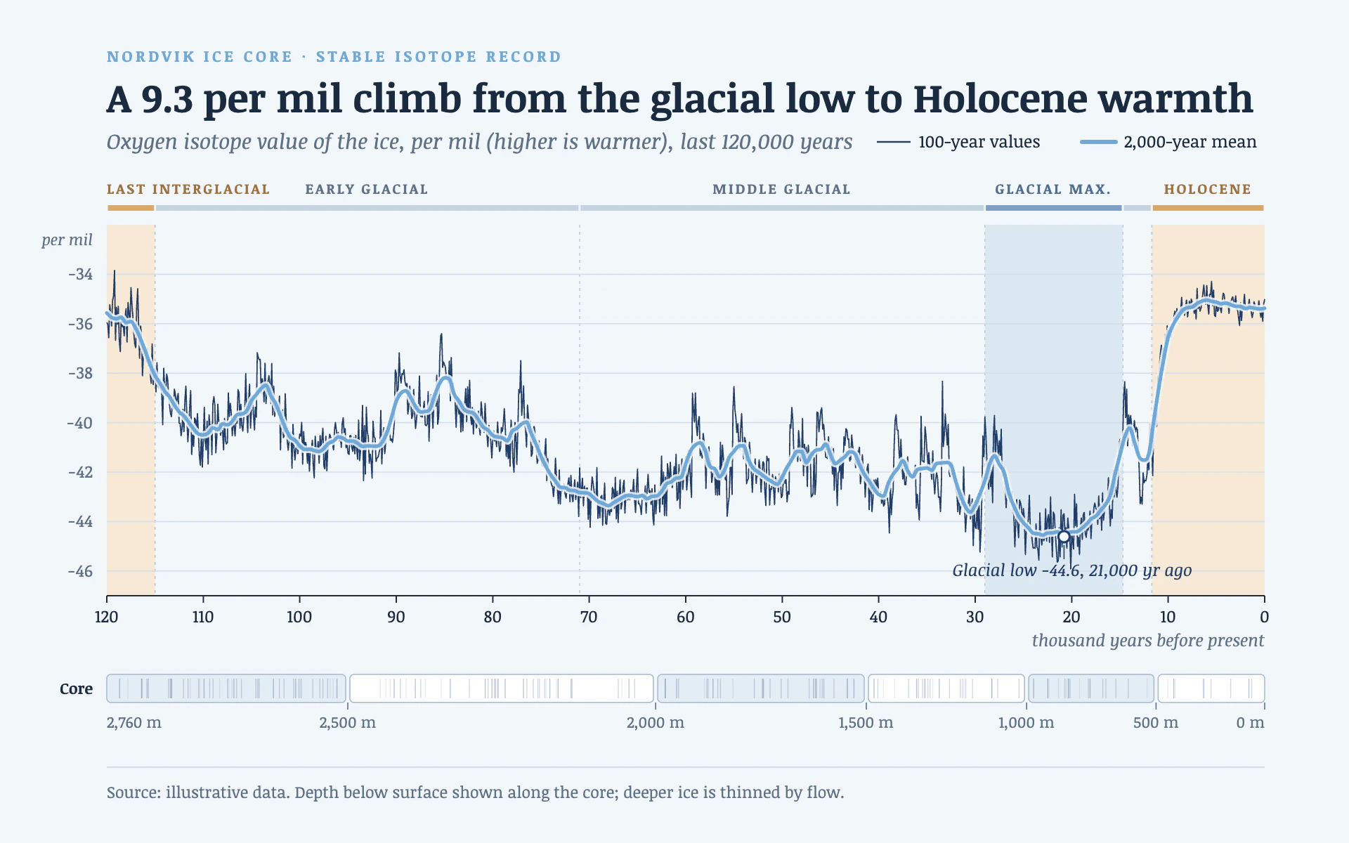 Ice Core line chart, light theme: Paleoclimate figure with a raw isotope record, stage bands and a core strip.