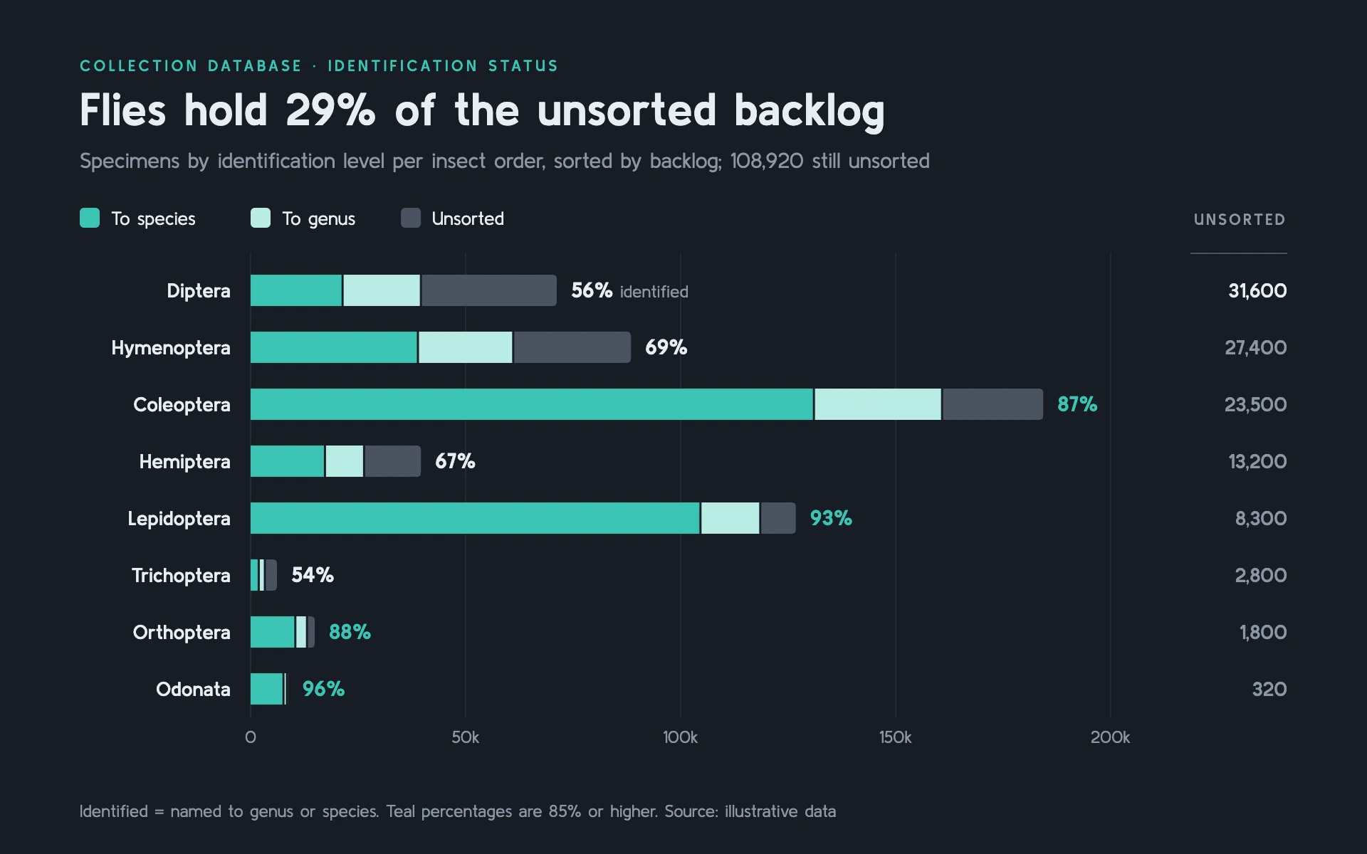ID Backlog bar chart, dark theme: Charcoal-blue backlog bars in teal and gray, sorted by unsorted count with % done.