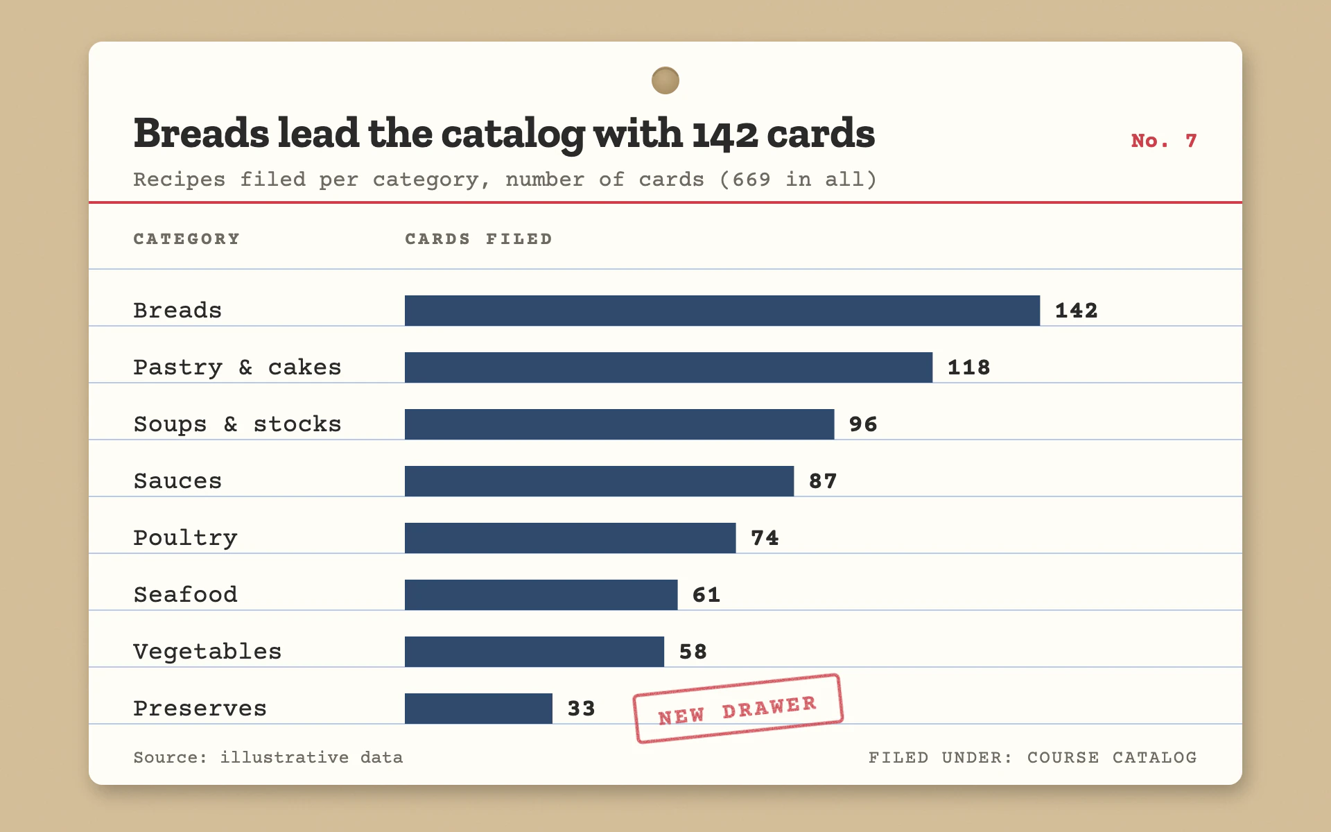 Index Card bar chart, light theme: A ruled recipe card on kraft, with typewriter labels and navy bars on the rules.