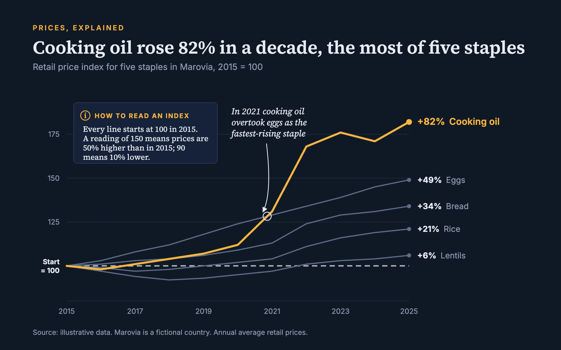 Index Explainer line chart, dark theme: Lines rebased to 100 on ink blue, one in gold, with a how-to-read box.