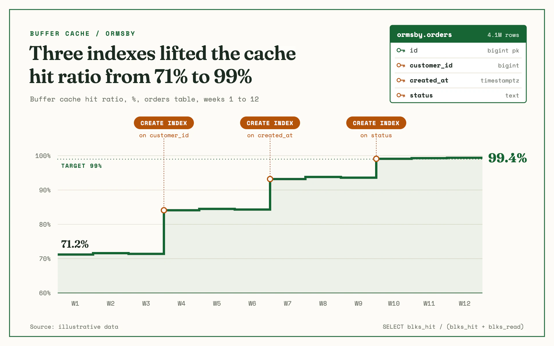 Index Hit Ratio line chart, light theme: A cream postmortem page with a schema box and amber CREATE INDEX step tags.