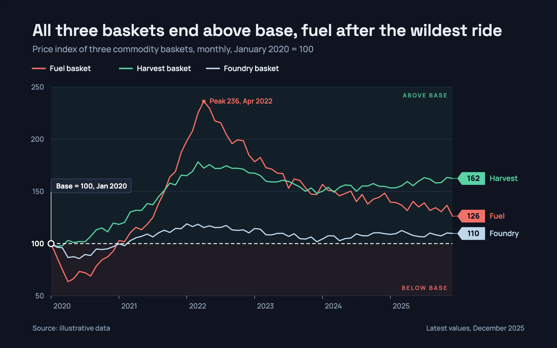 Index Study line chart, dark theme: Rebased lines around a bright dashed 100, tinted green above and red below.