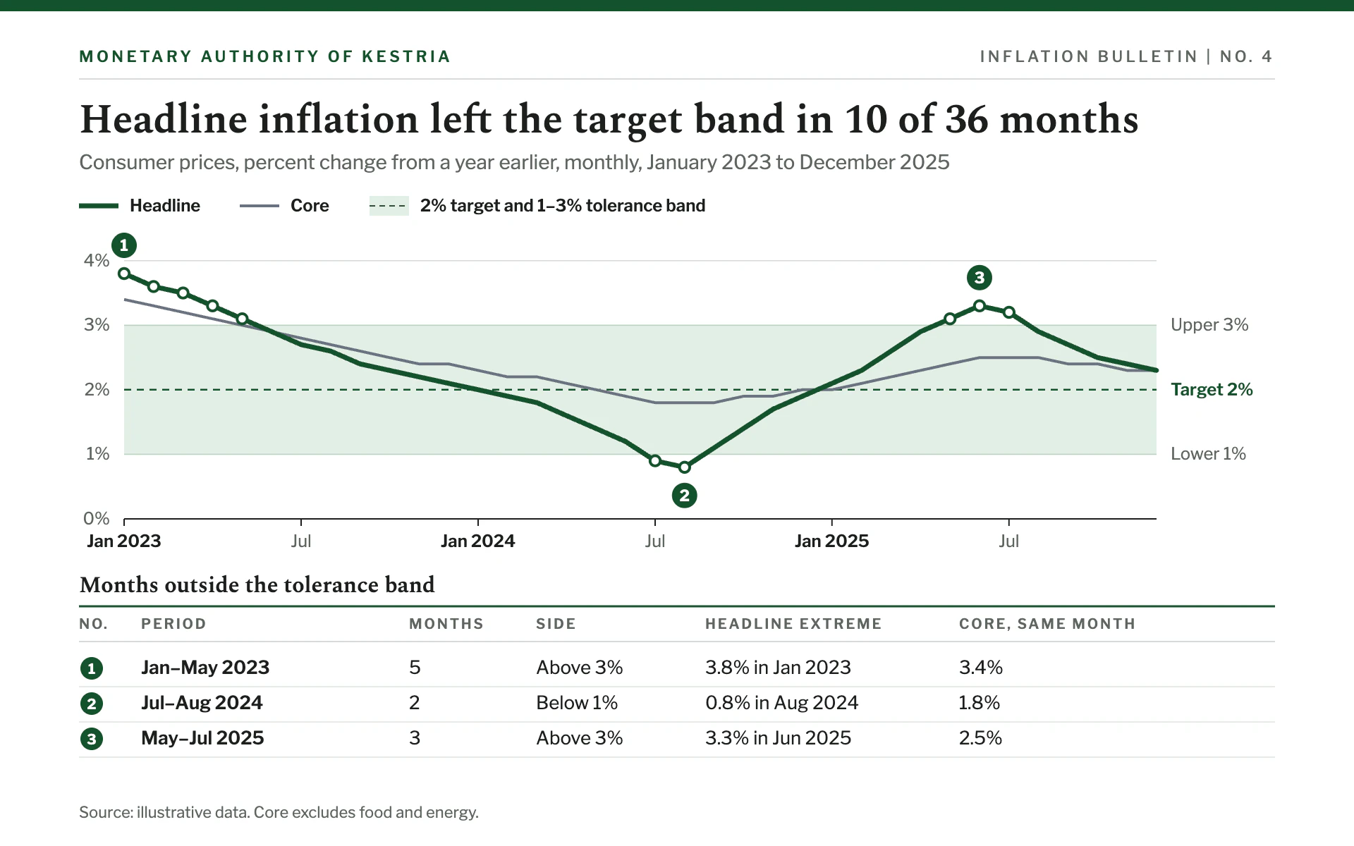 Inflation Target line chart, light theme: Formal bulletin with a tolerance band, green headline line and a breach table.