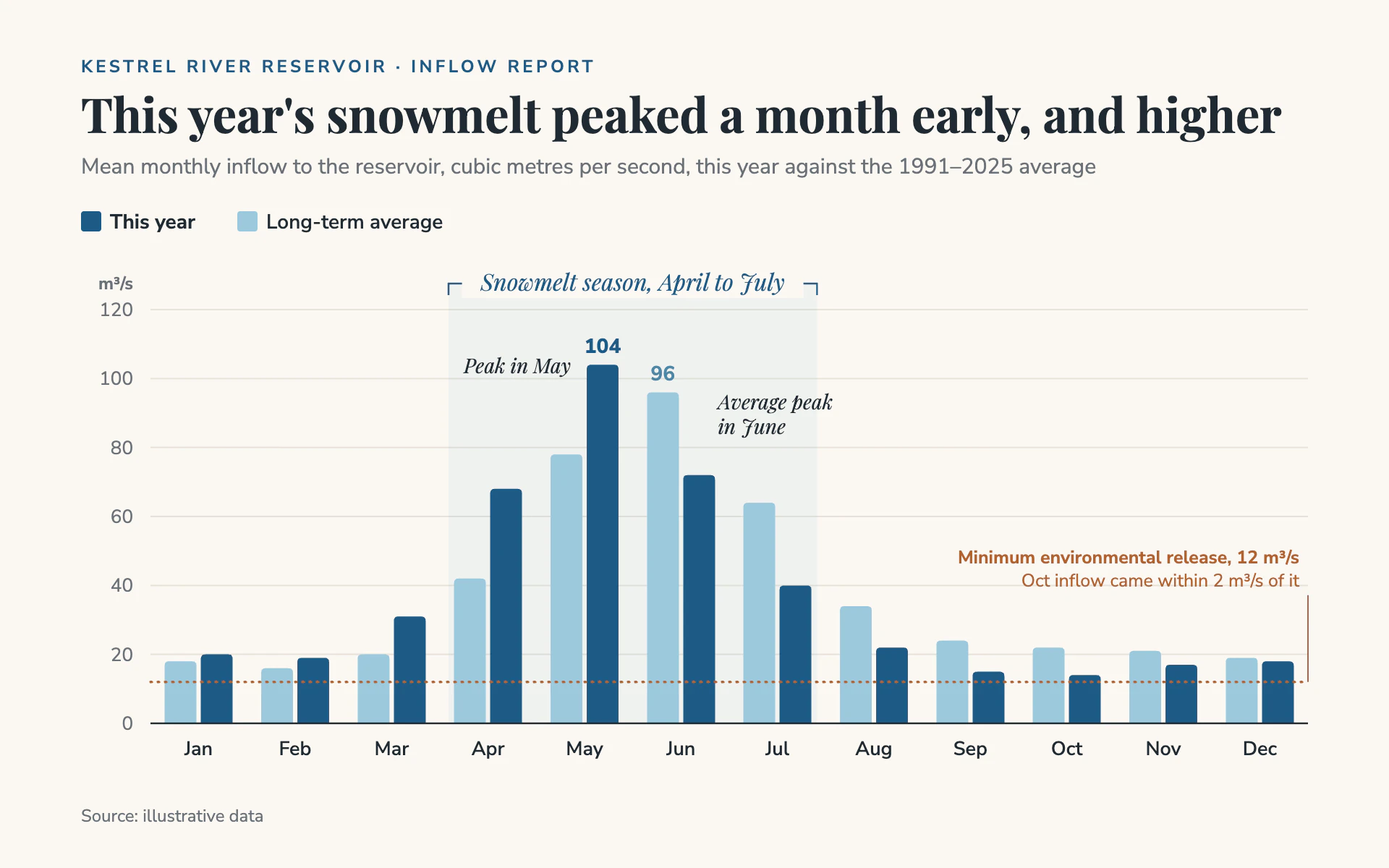 Inflow Season bar chart, light theme: Warm paper report with glacier blue pairs and an italic seasonal bracket.