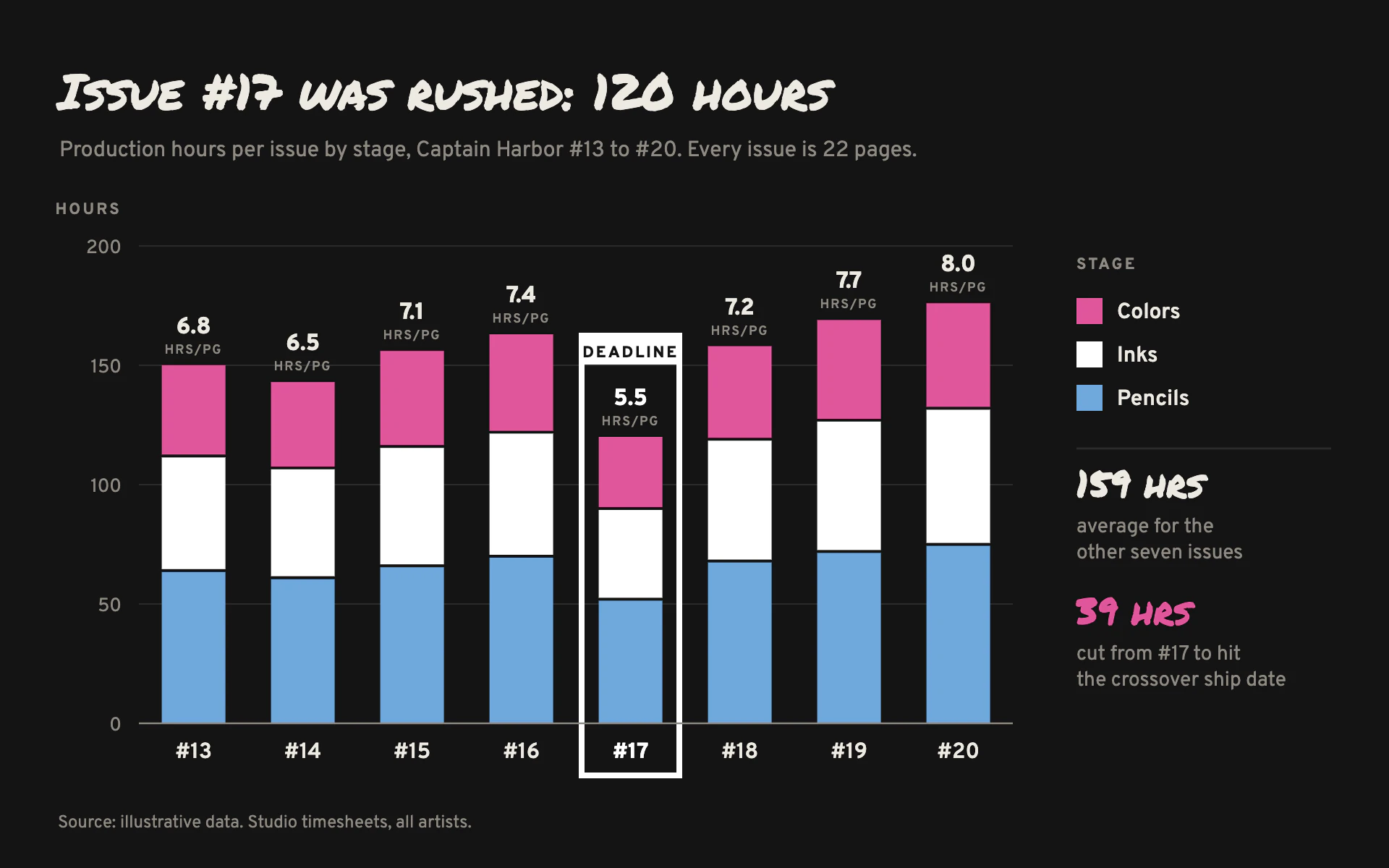 Ink Hours bar chart, dark theme: Charcoal studio log with pencil, ink and color stacks and a deadline frame.