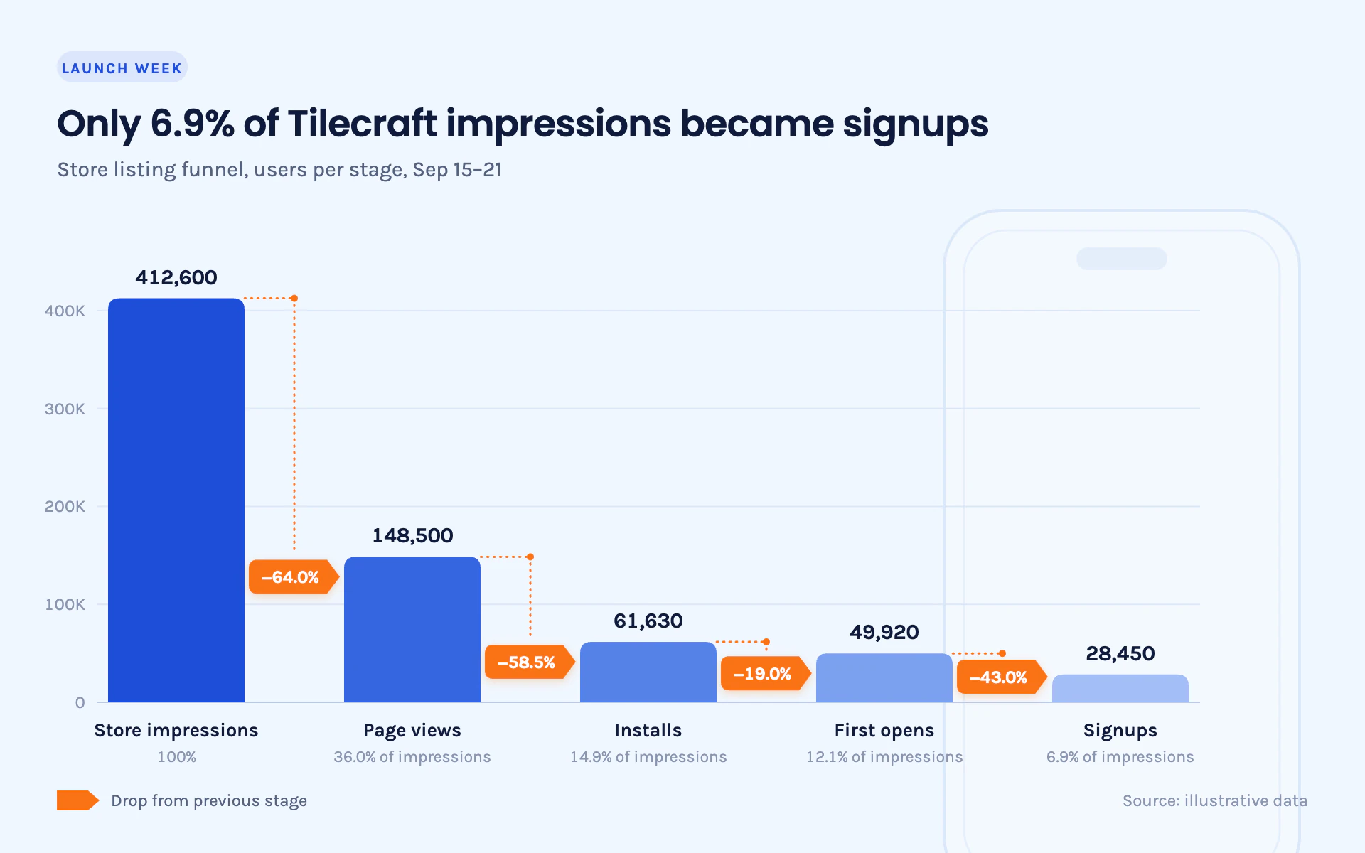Install Funnel bar chart, light theme: Fading cobalt funnel bars with orange drop-off arrow tags on a sky page.