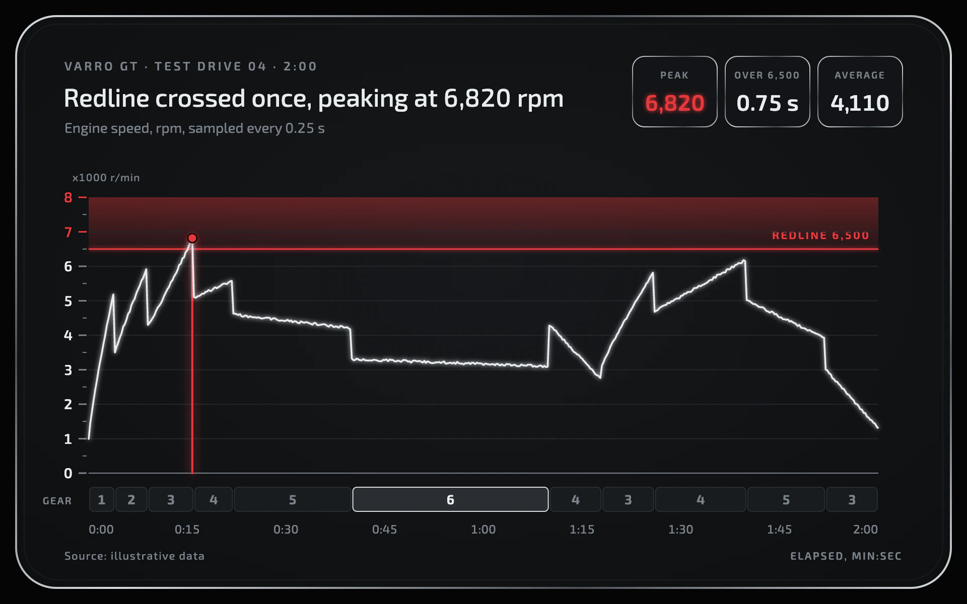 Instrument Cluster line chart, dark theme: Black dash face in a chrome ring, soft white trace, glowing redline zone and gear strip.