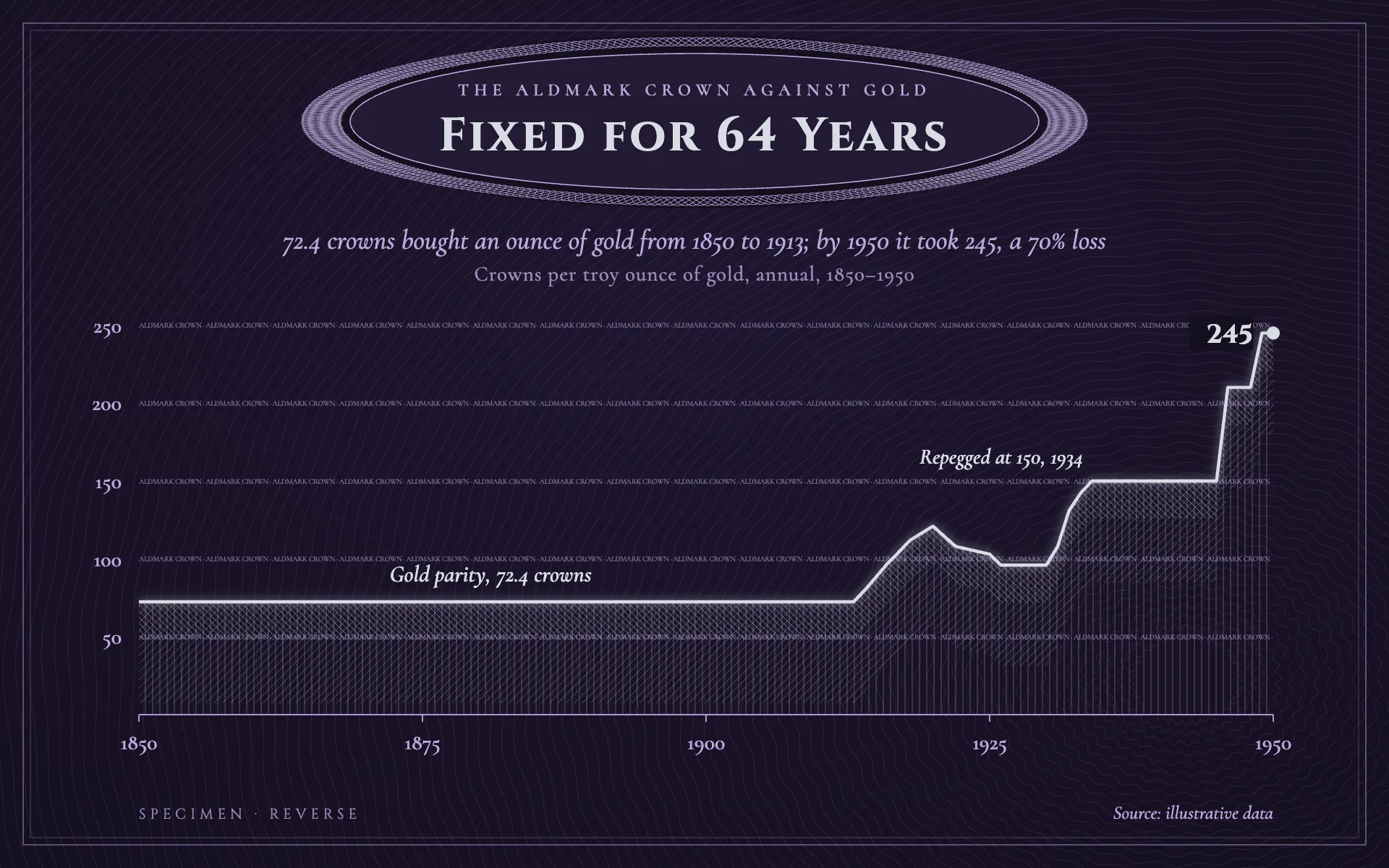 Intaglio line chart, dark theme: A banknote reverse at night, with a silver line over crosshatched engraving.