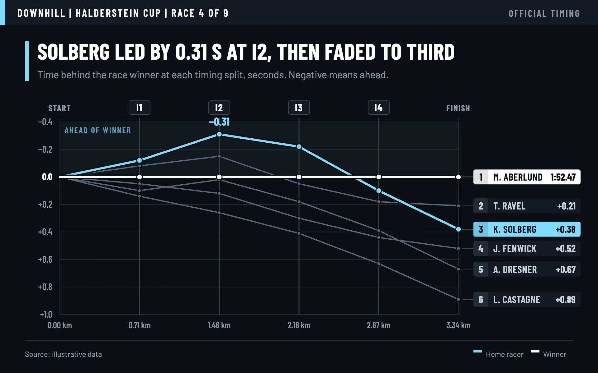 Interval Splits line chart, dark theme: A race broadcast graphic of gaps to the winner at each timing split.