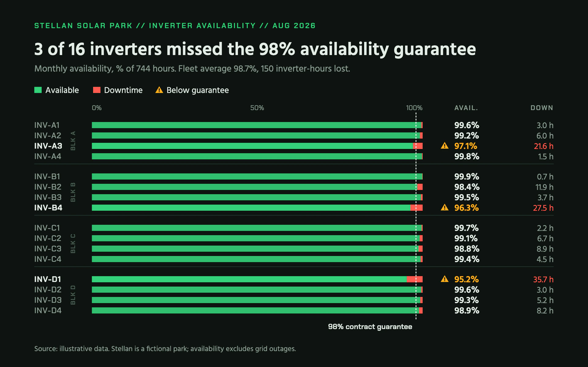 Inverter Availability bar chart, dark theme: Control-room rows of green availability bars with red downtime tips and warnings.
