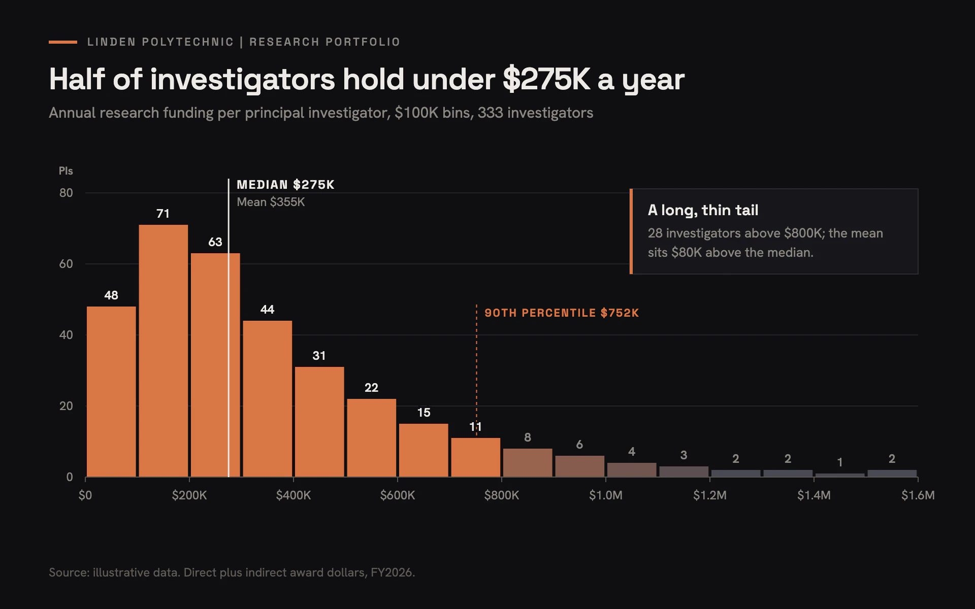 Investigator Funding bar chart, dark theme: Near-black histogram with one copper accent fading to gray across a long tail.