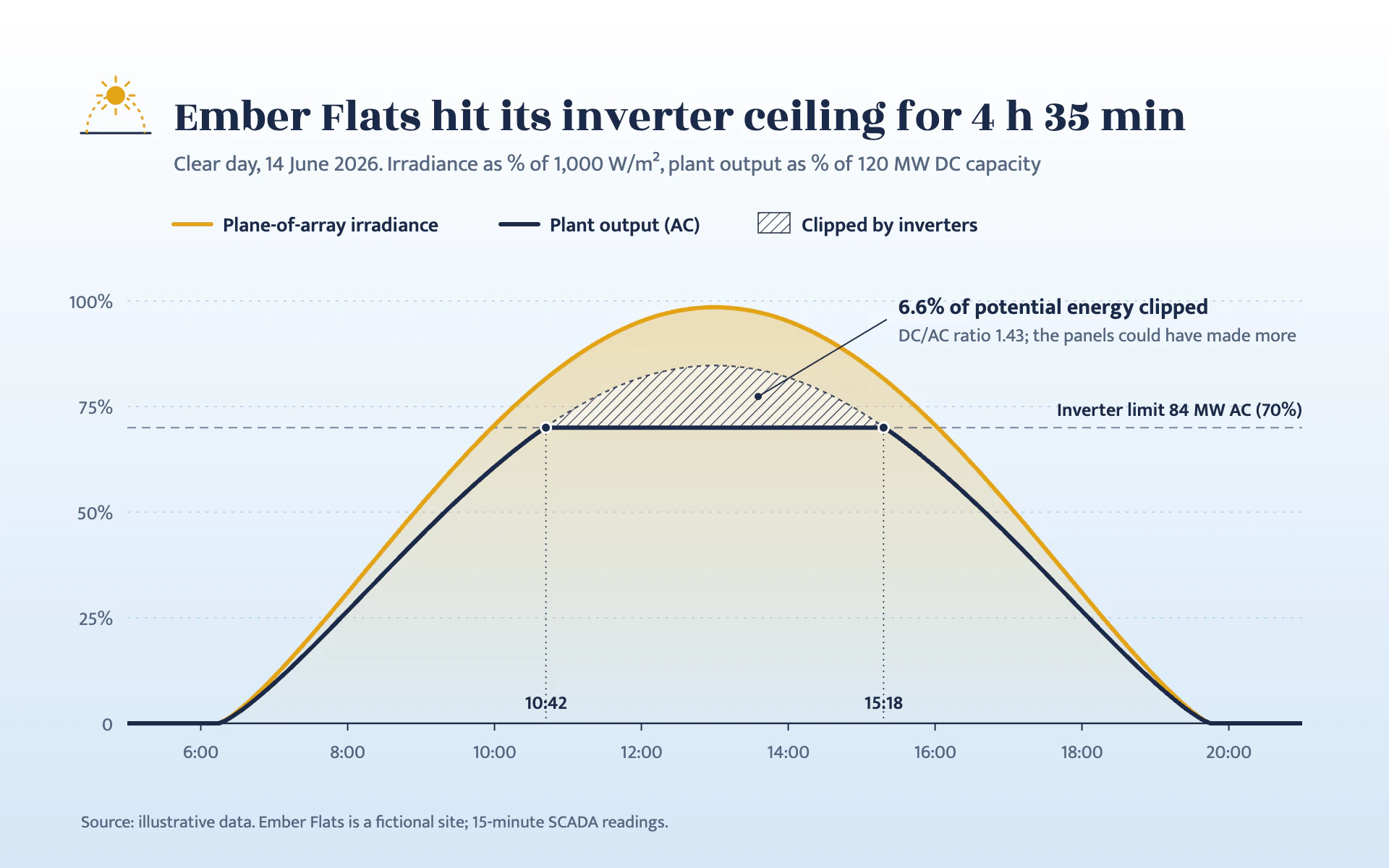 Irradiance Day line chart, light theme: Sky gradient, a gold irradiance curve and a navy output line with hatched clipping.