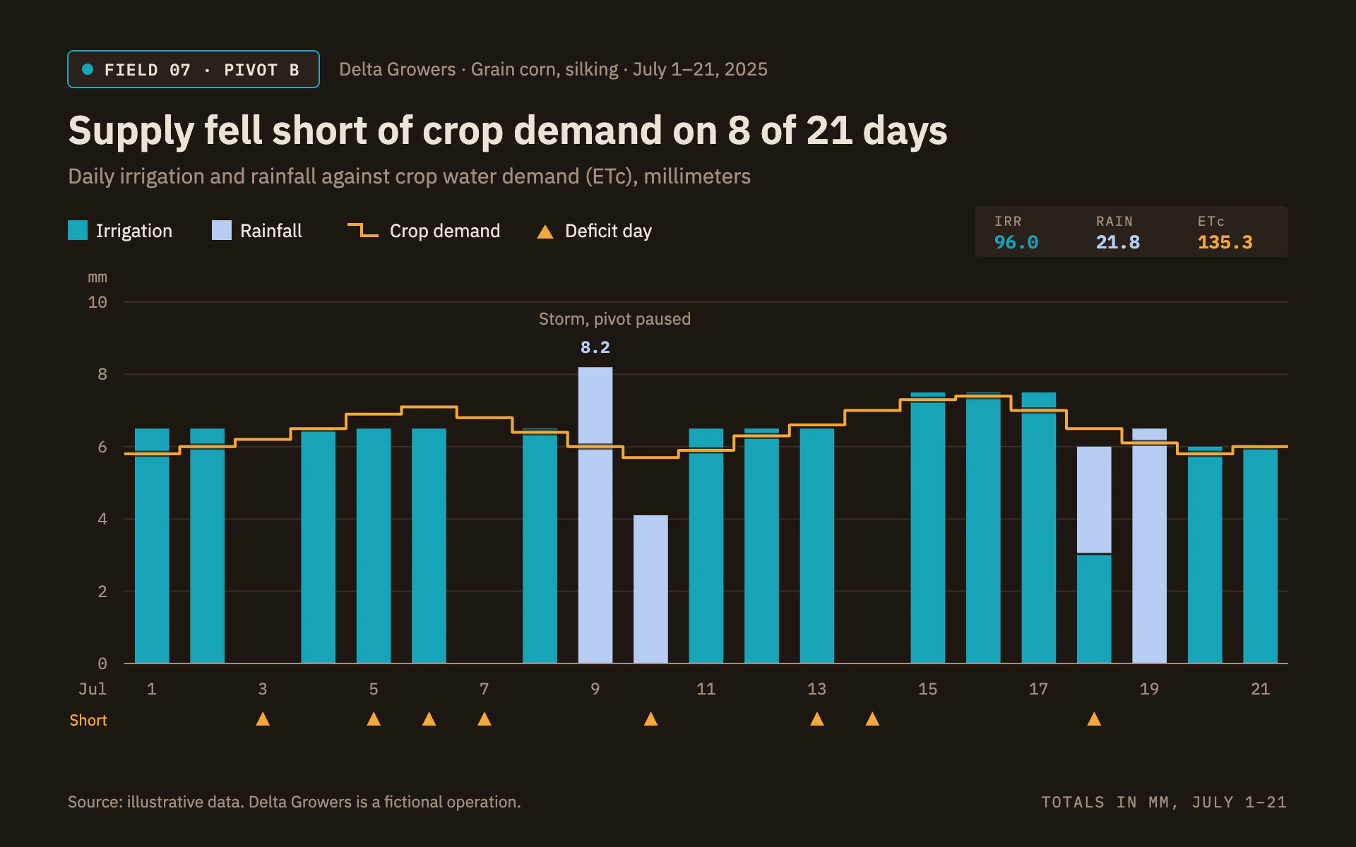 Irrigation bar chart, dark theme: Cyan and pale blue water bars on soil brown, an amber demand step and deficit flags.