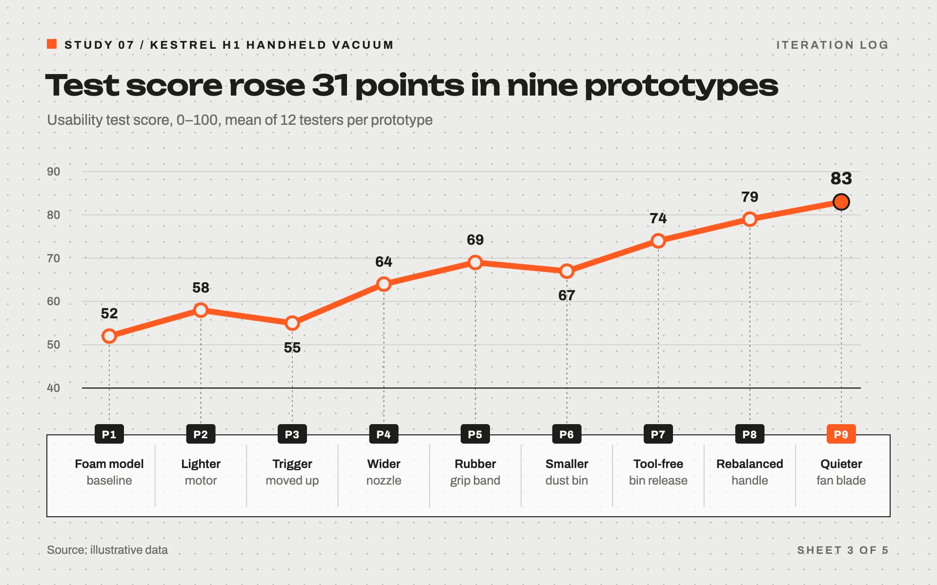Iteration Log line chart, light theme: Sketchbook dot grid, a thick orange line and P1 to P9 tags over a caption band.