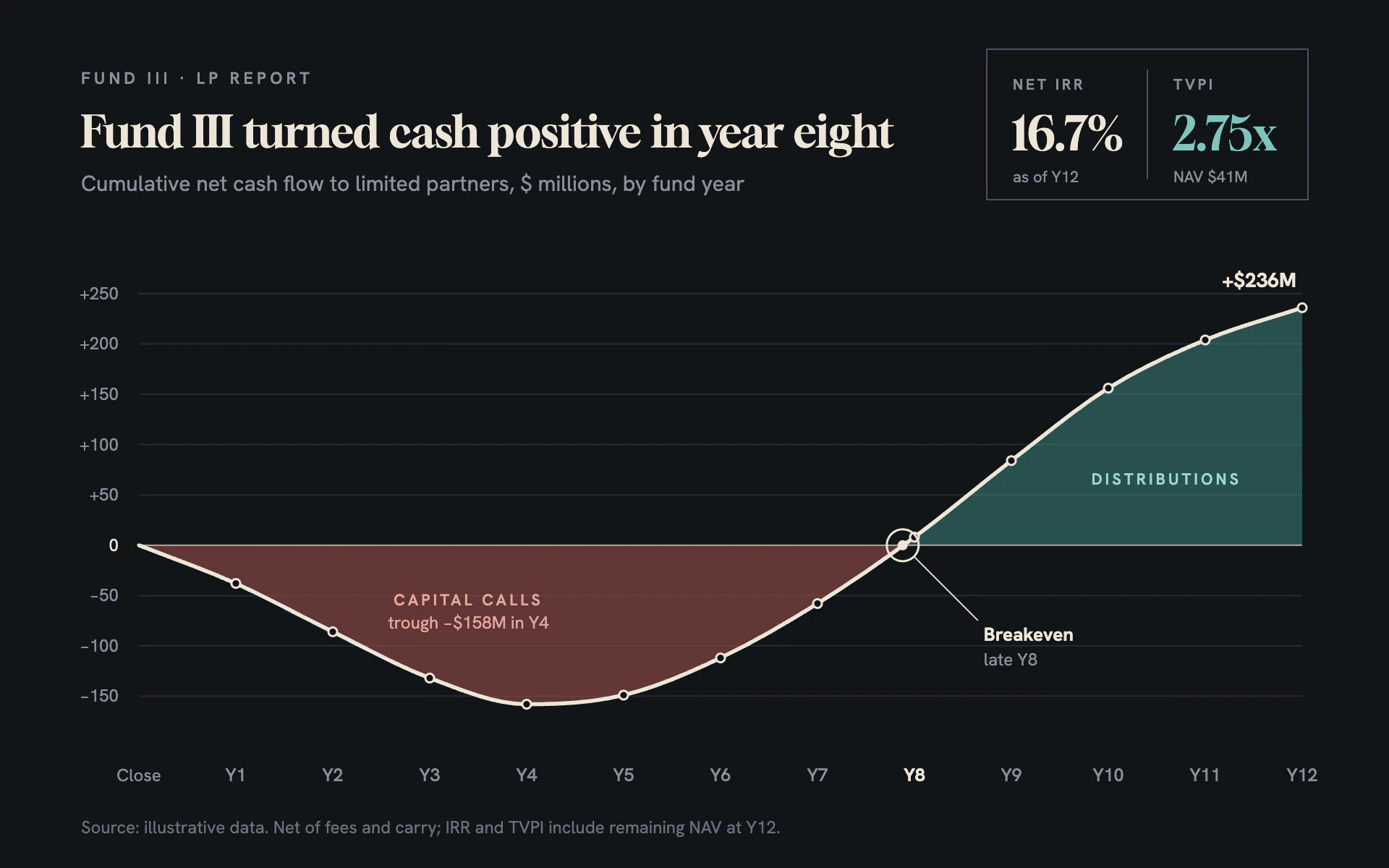 J-Curve line chart, dark theme: Bone white fund cash flow line over brick and teal fills with a ringed breakeven.