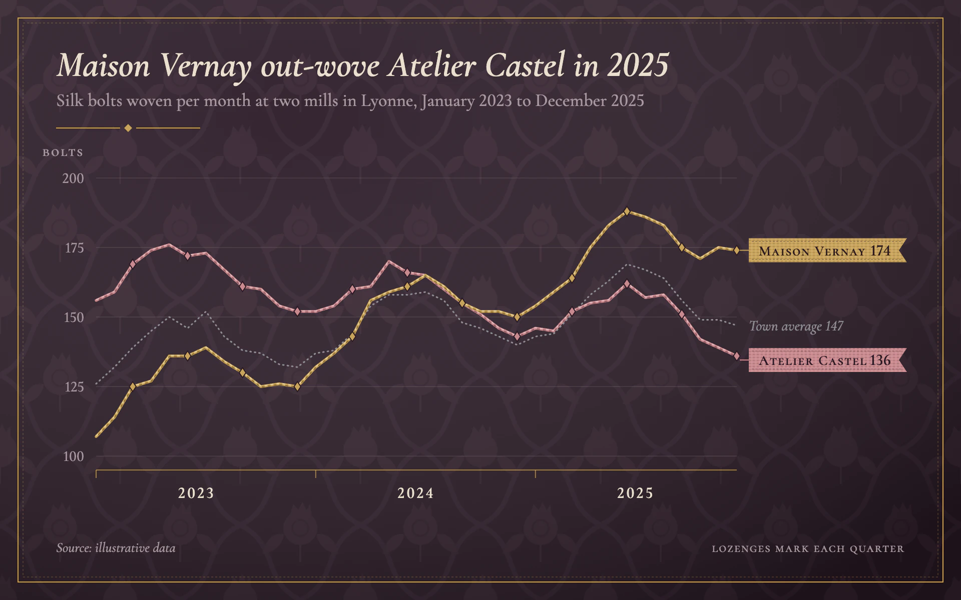 Jacquard line chart, dark theme: Twill lines on an aubergine damask with woven ribbon labels at each line end.