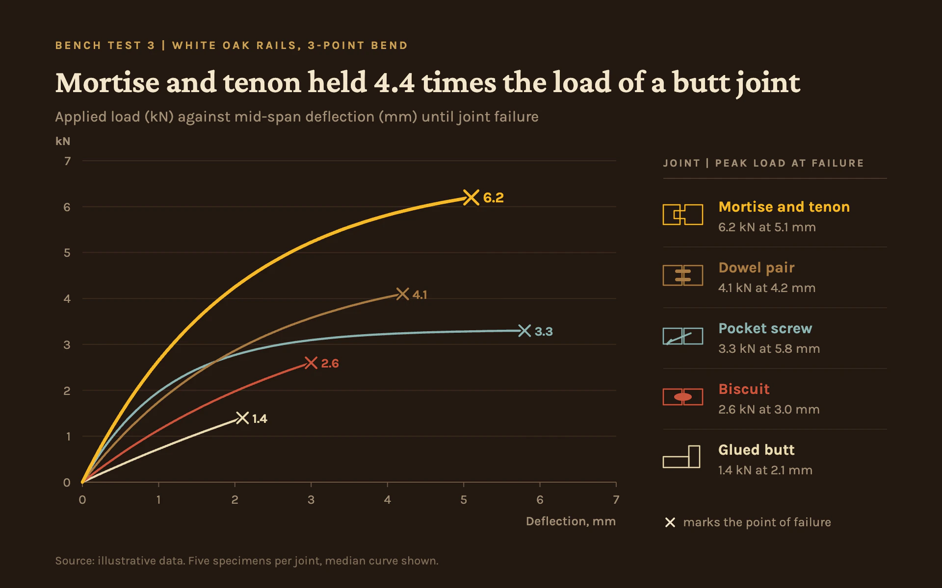 Joint Strength line chart, dark theme: Walnut test sheet of wood-toned curves ending in failure marks, one in brass.