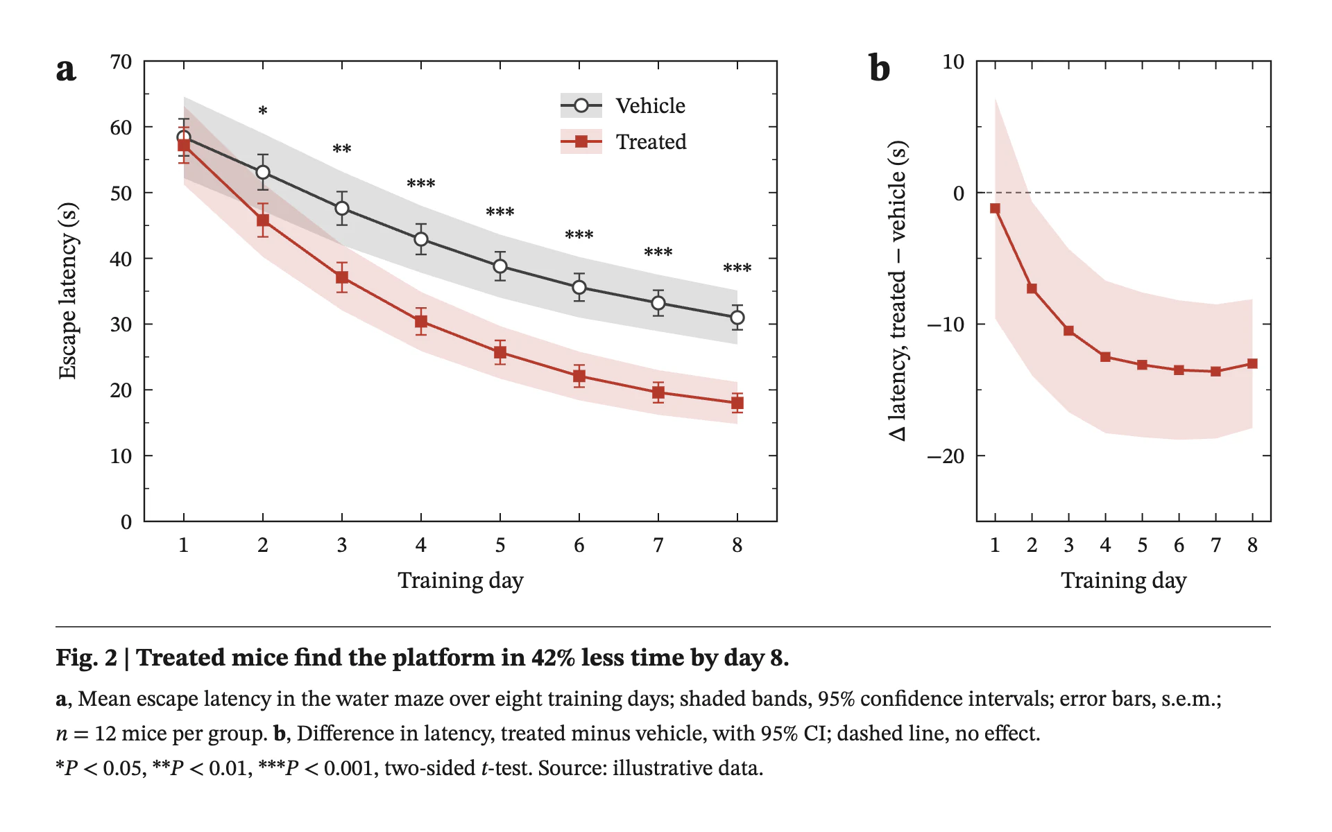 Scientific Journal line chart, light theme: A peer-reviewed figure with boxed axes, confidence bands and a bold caption.