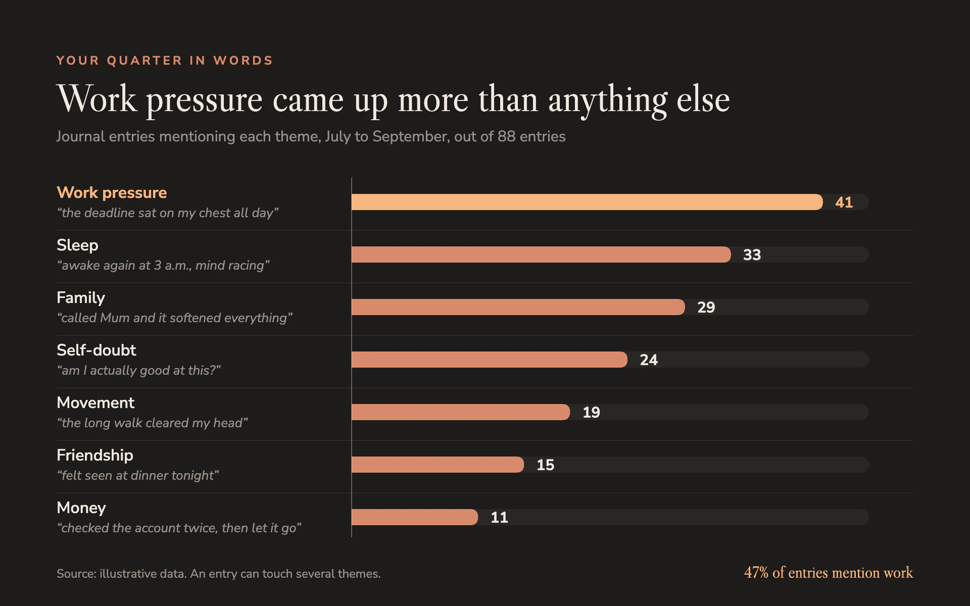 Journal Themes bar chart, dark theme: Terracotta theme bars on warm charcoal with quoted phrases under each label.