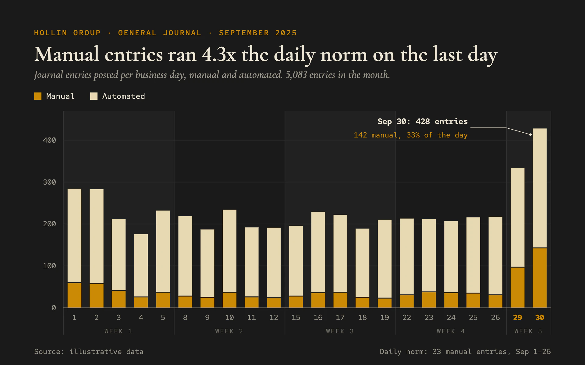 Journal Volume bar chart, dark theme: Charcoal journal with ruled week columns and gold and sand stacked bars.
