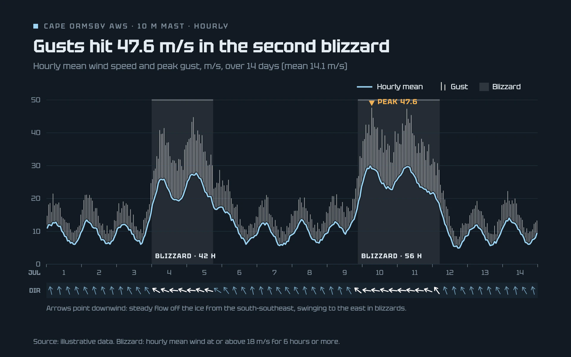 Katabatic Wind line chart, dark theme: Weather station telemetry with white gust spikes and a wind arrow strip.