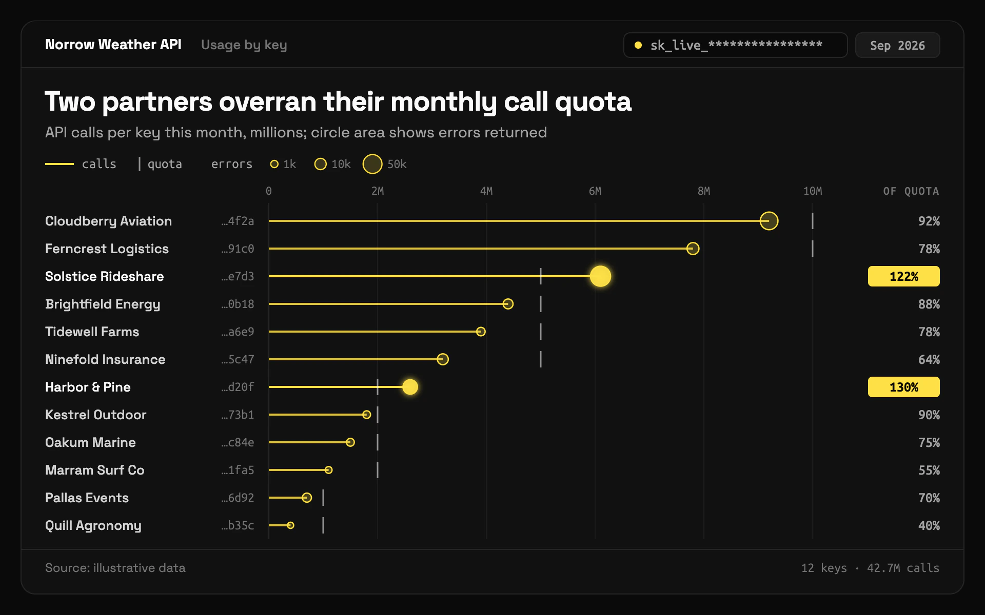 Key Usage bar chart, dark theme: Near-black API console card with yellow lollipops sized by errors and quota ticks.