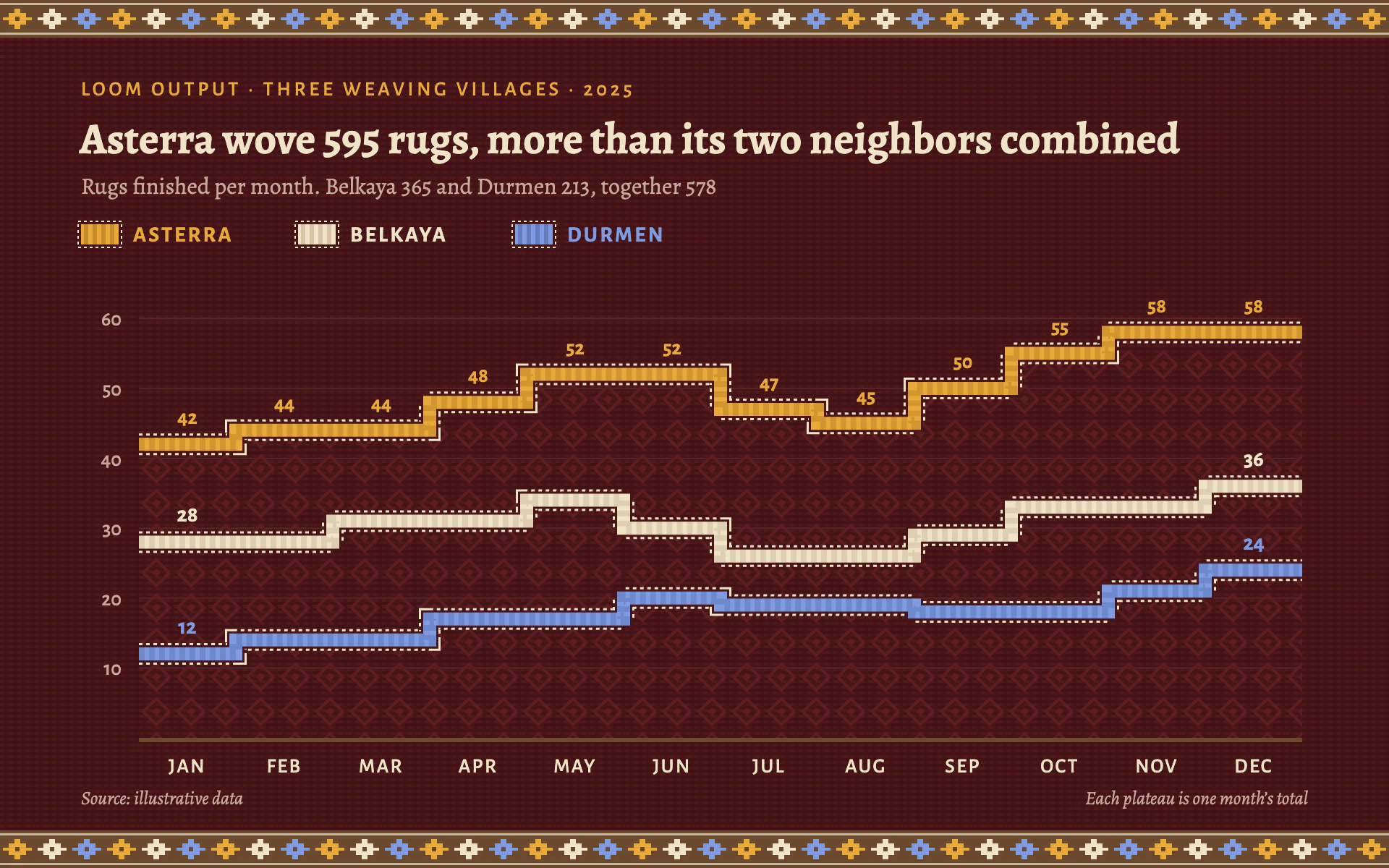 Kilim Steps line chart, dark theme: Step lines woven as stitched bands on madder red with stepped diamond borders.