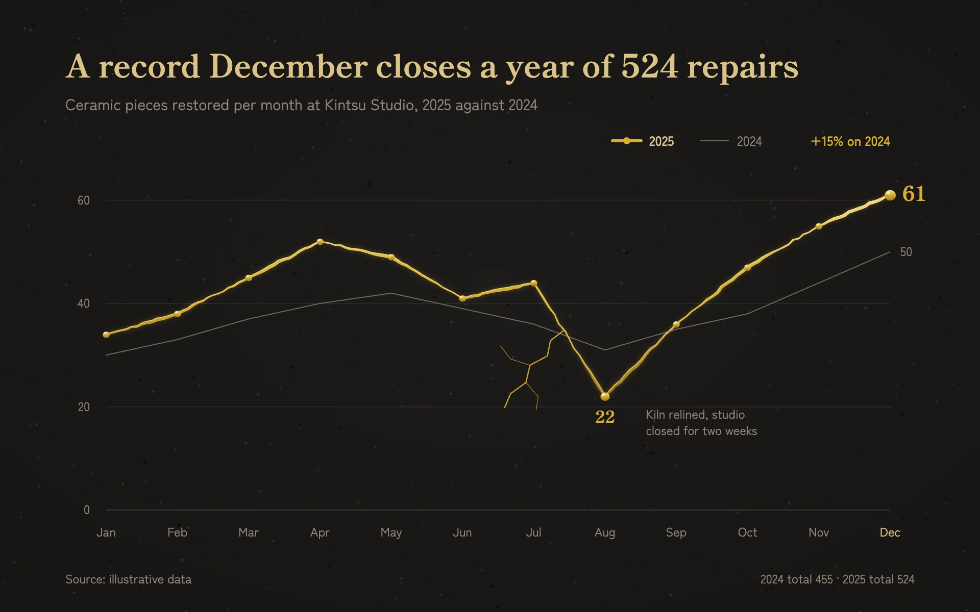Kintsugi line chart, dark theme: A gold repair seam on black stoneware, with gold droplets and a hairline fracture.