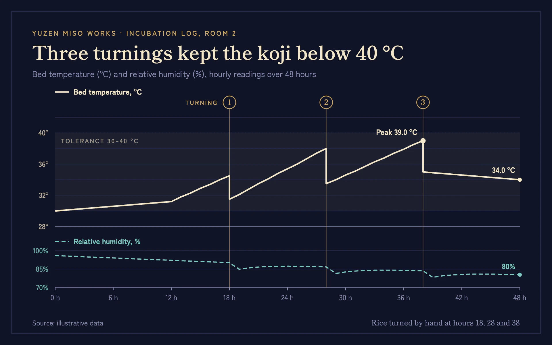 Koji Chamber line chart, dark theme: An indigo incubation log with cream and teal lines and gold numbered markers.