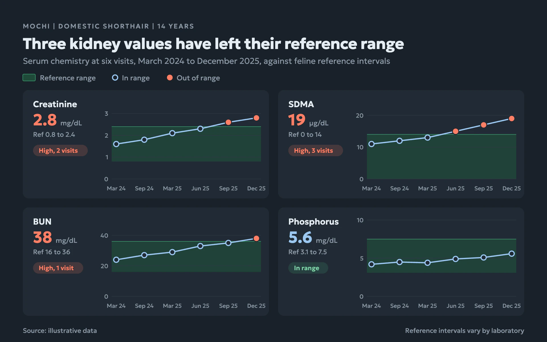 Lab Trends line chart, dark theme: Dark results viewer of four lab panels over green reference bands, flagged coral.